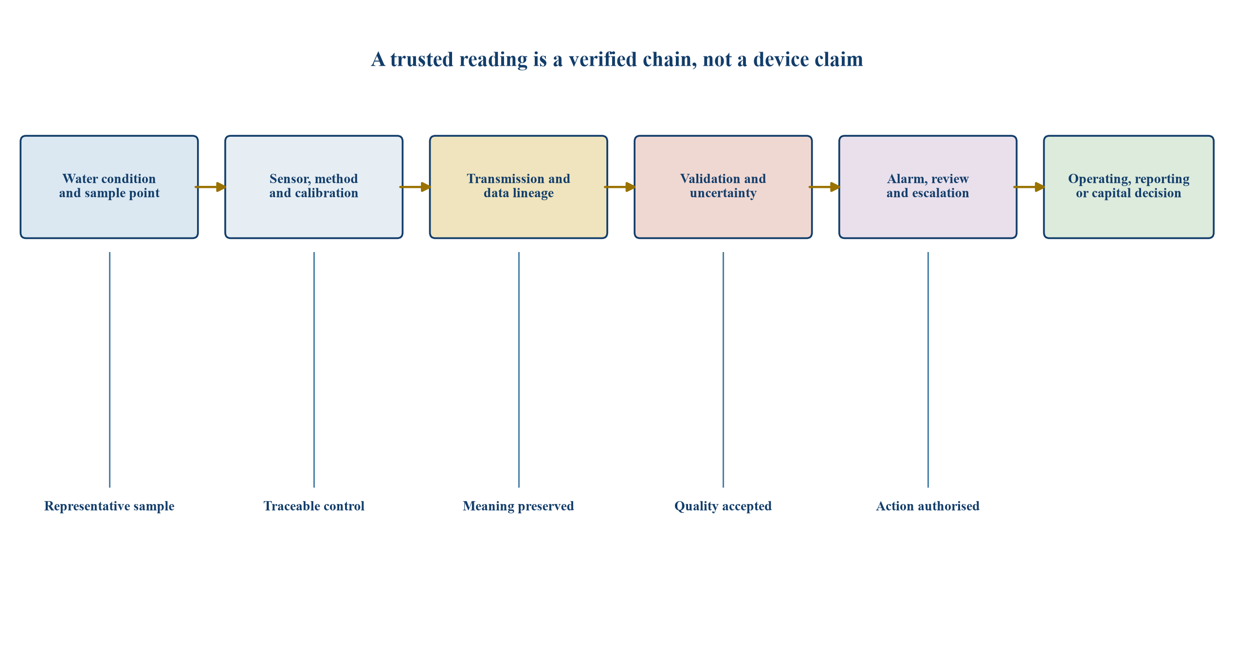 Figure 1. The closed assurance chain from water condition to accountable decision