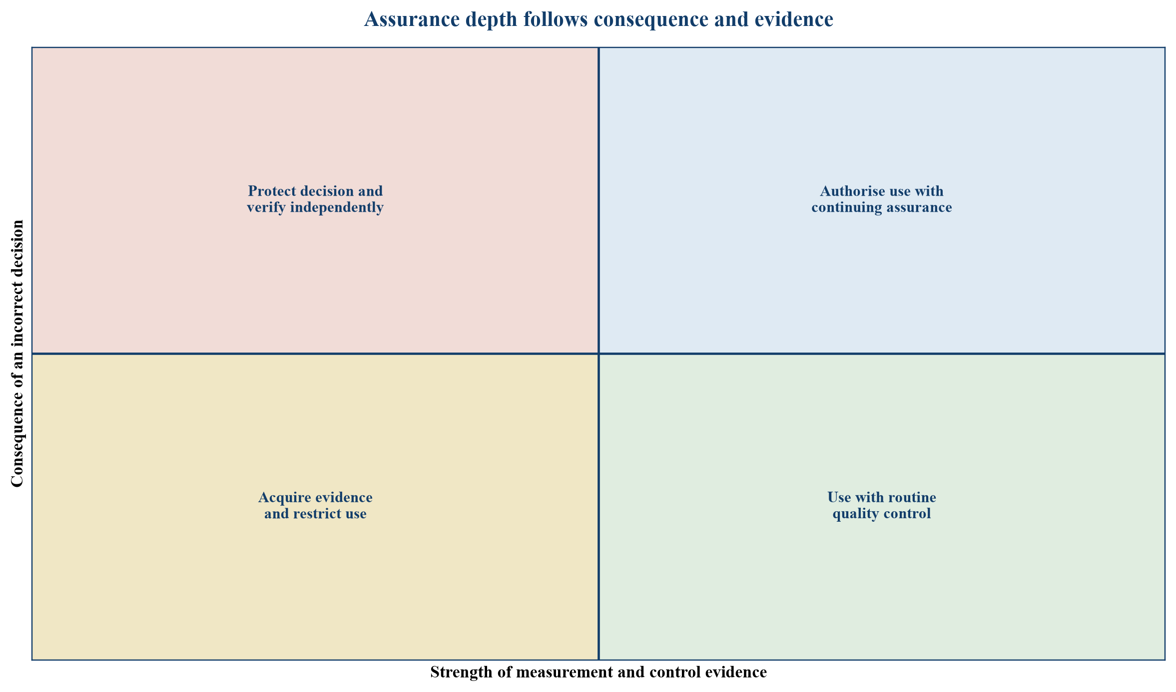 Figure 2. Selecting the required assurance response by consequence and evidence strength