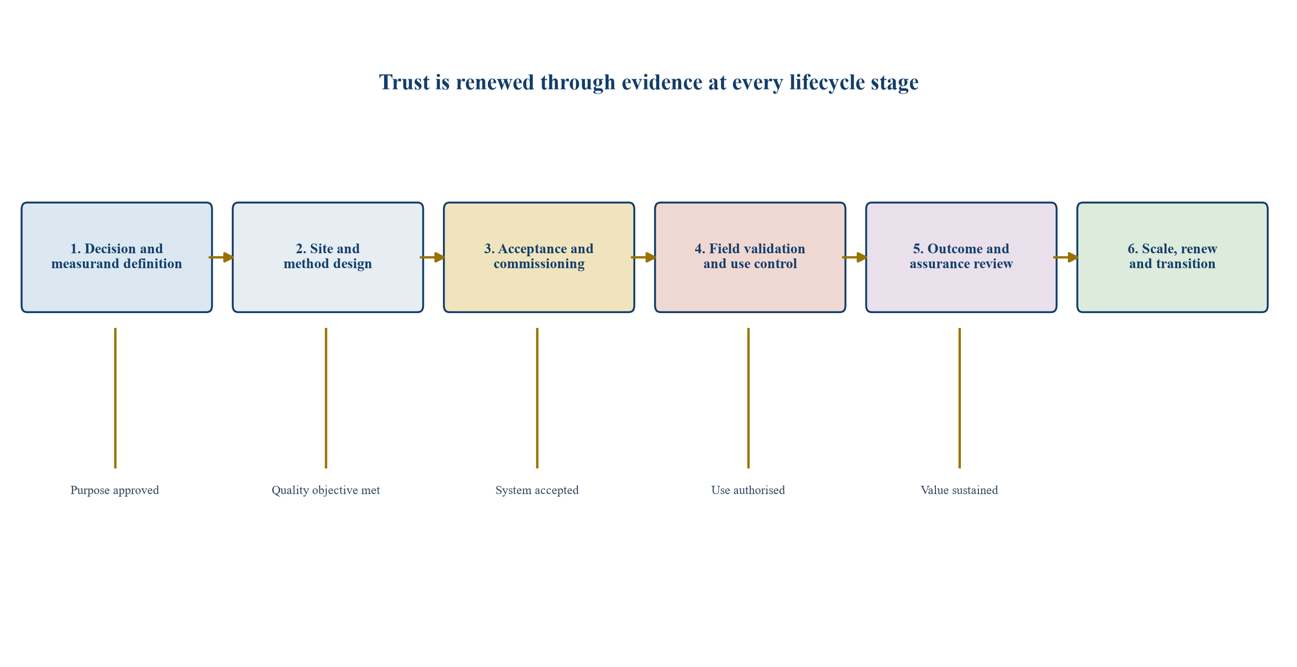 Figure 3. Stage-gated route from measurement purpose to trusted portfolio use