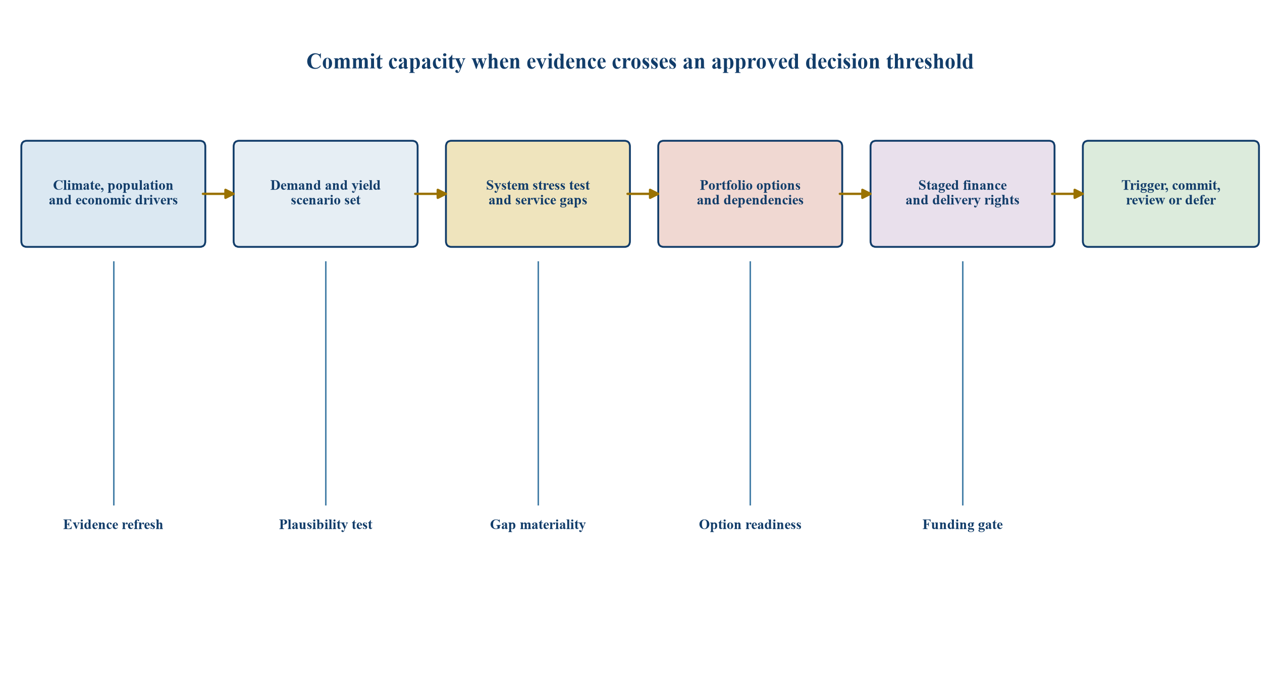 Figure 1. Adaptive capacity planning from uncertain drivers to staged investment decisions