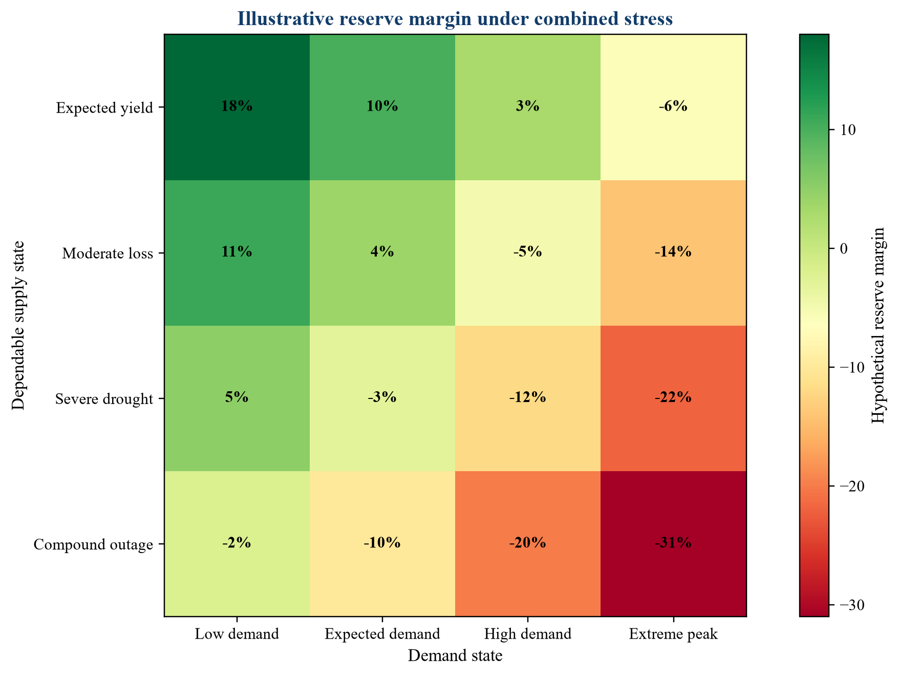 Figure 2. Hypothetical system stress test across demand and dependable-supply states