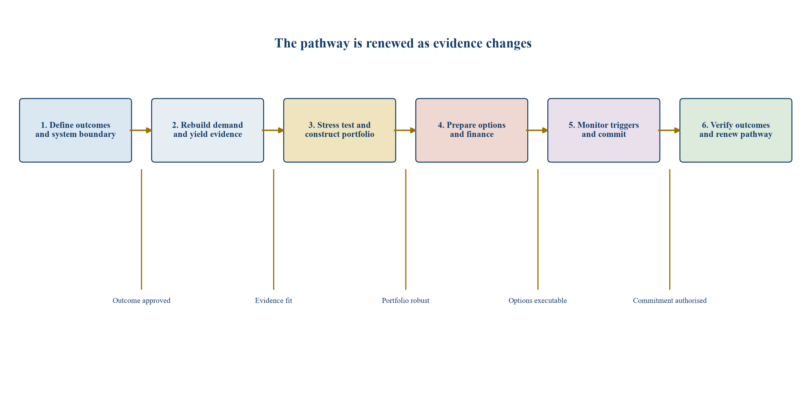 Figure 3. Stage-gated roadmap for an adaptive water-capacity programme