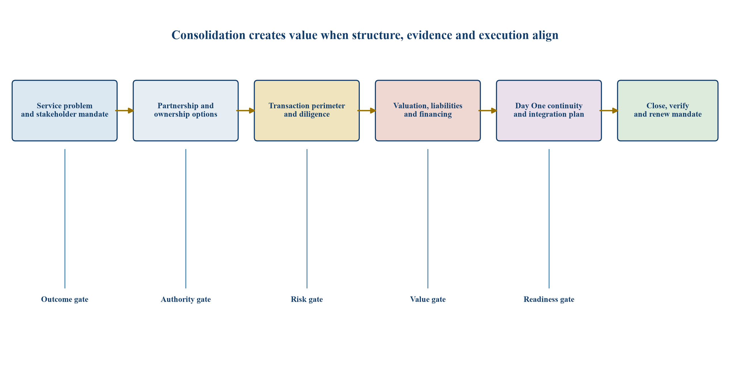 Figure 1. From fragmented operators to a governed consolidation decision
