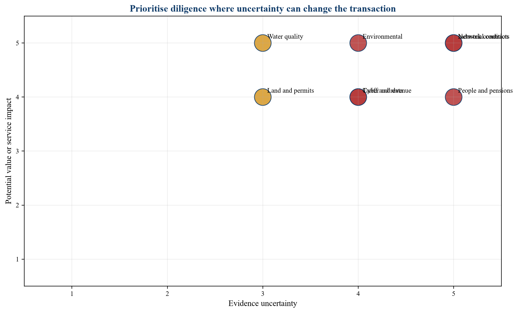 Figure 2. Water-operator consolidation diligence heatmap