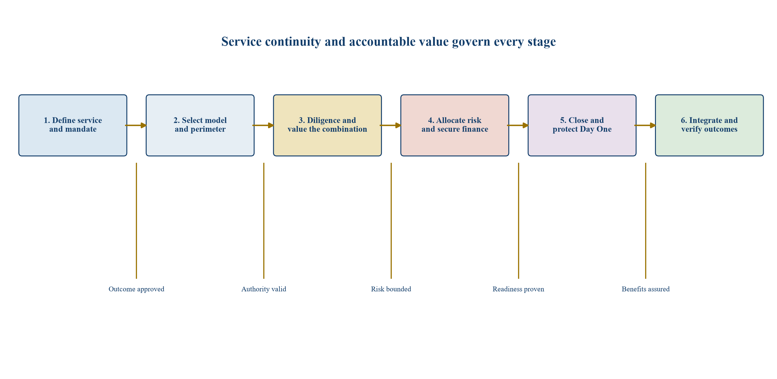 Figure 3. Stage-gated route from consolidation thesis to verified combined utility