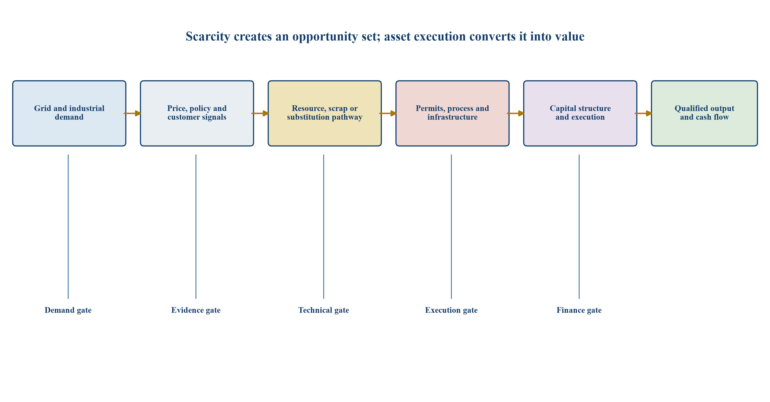 Figure 1. Copper investment system from demand signal to realised cash flow