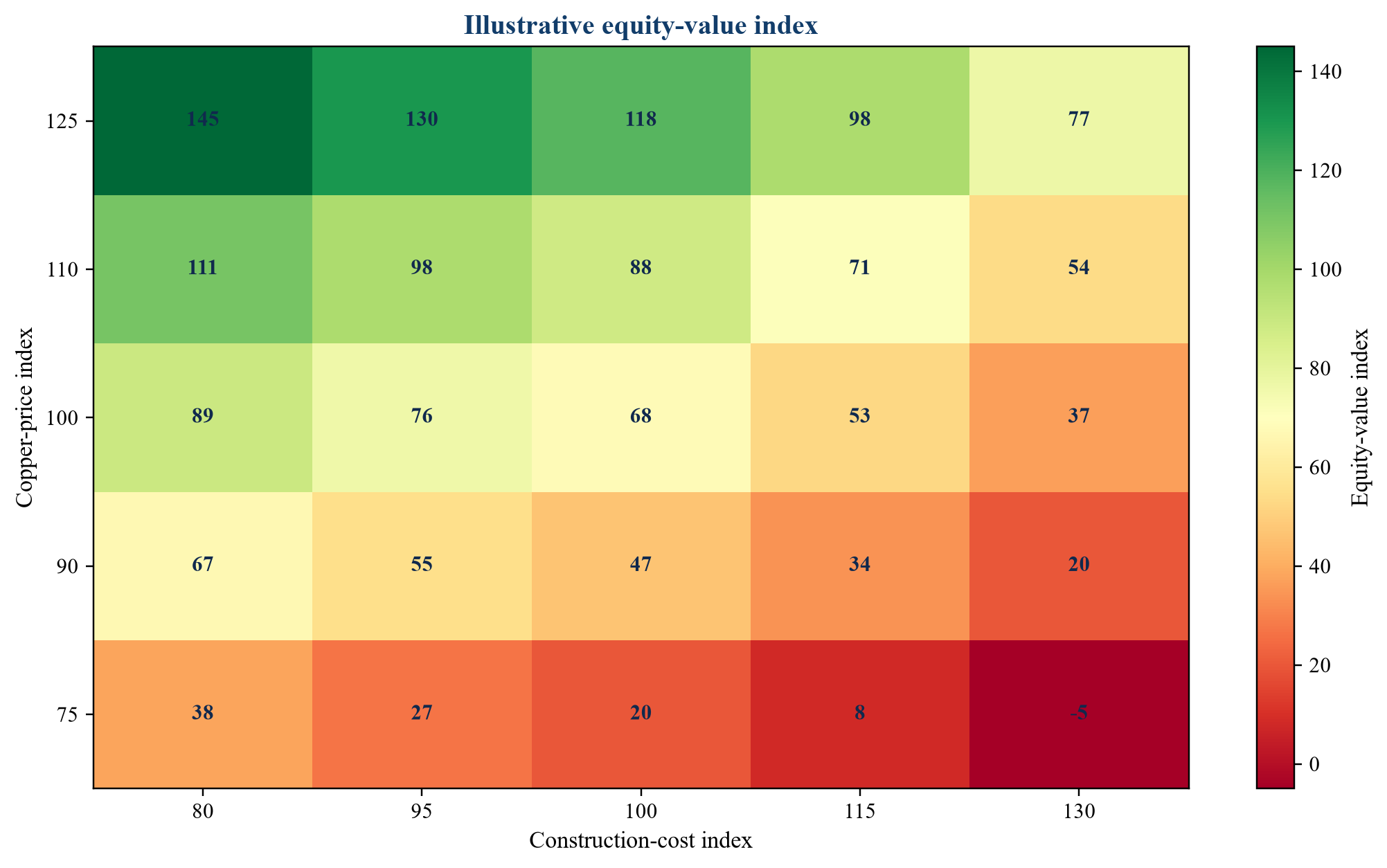 Figure 2. Hypothetical equity-value sensitivity to copper price and construction cost