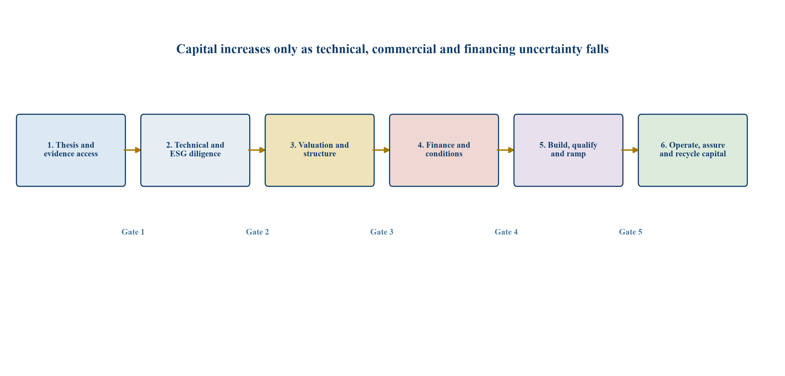 Figure 3. Stage-gated copper investment roadmap