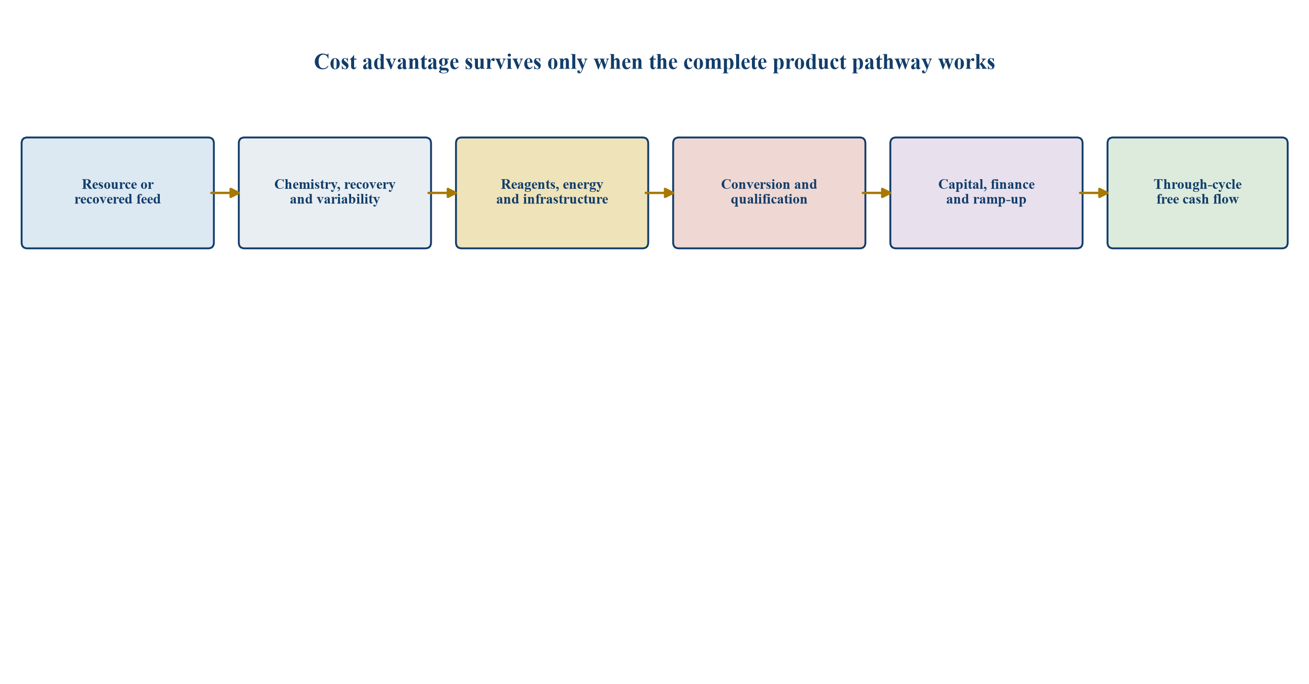 Figure 1. Lithium cost advantage from feed to qualified product and cash flow