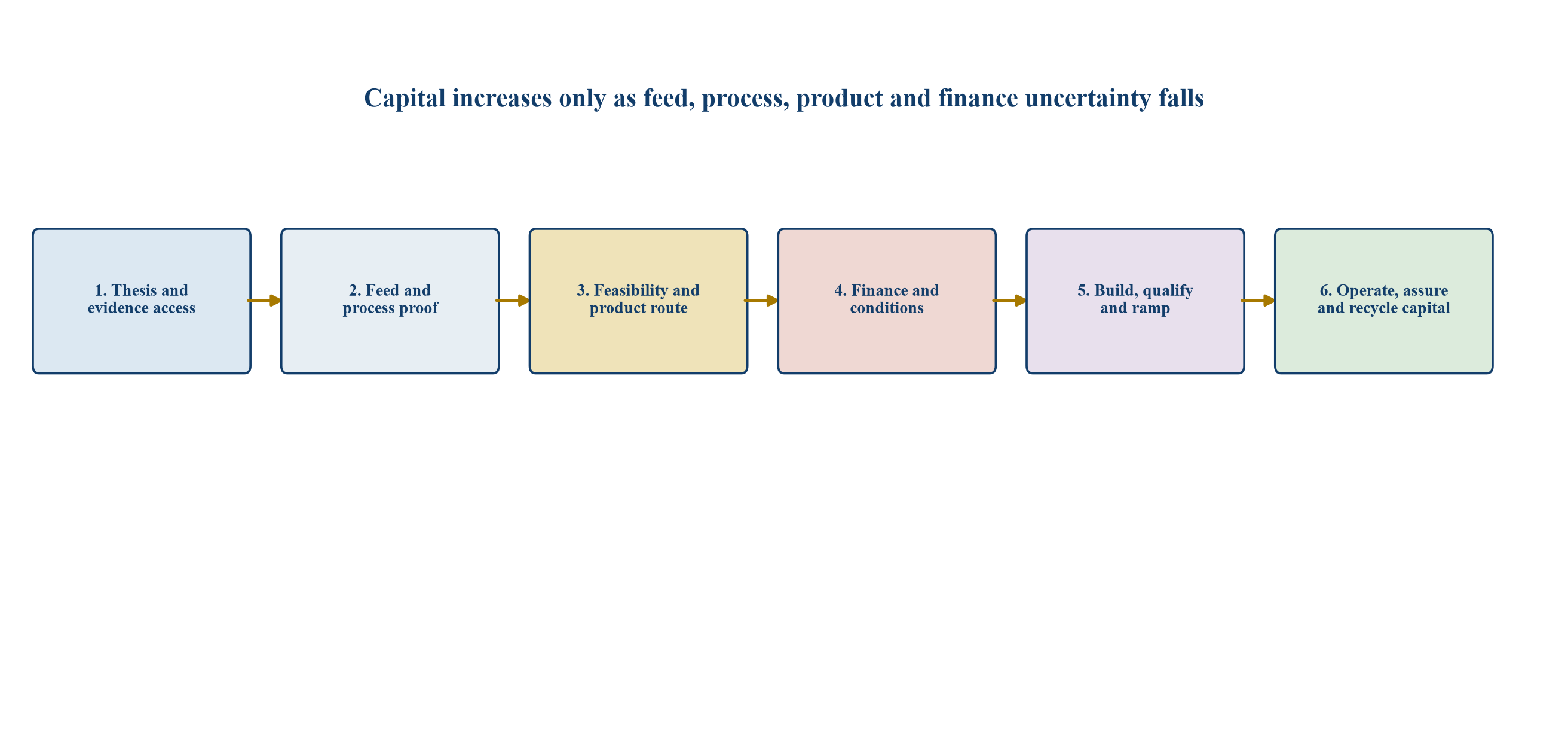 Figure 3. Stage-gated lithium investment roadmap