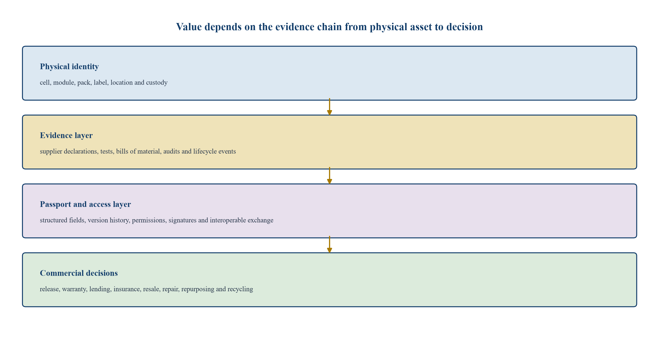 Figure 1. Battery-passport evidence and commercial-control system