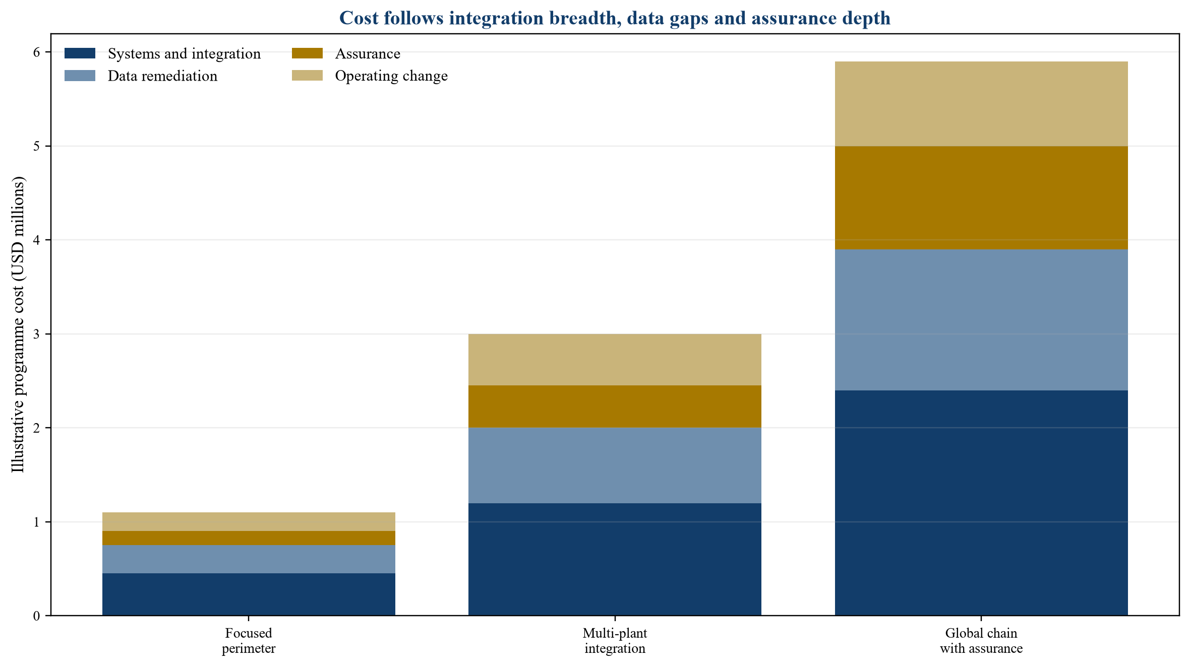 Figure 2. Illustrative implementation-cost sensitivity by complexity and assurance scope