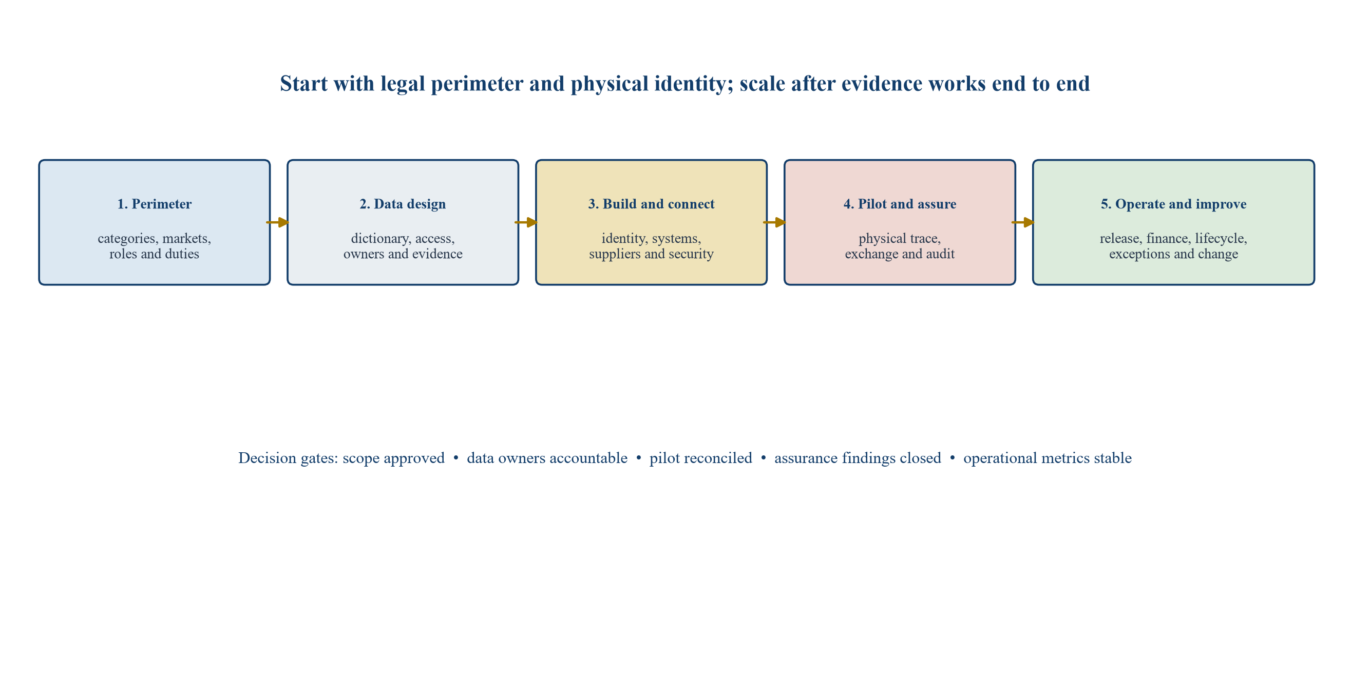 Figure 3. Phased battery-passport implementation roadmap