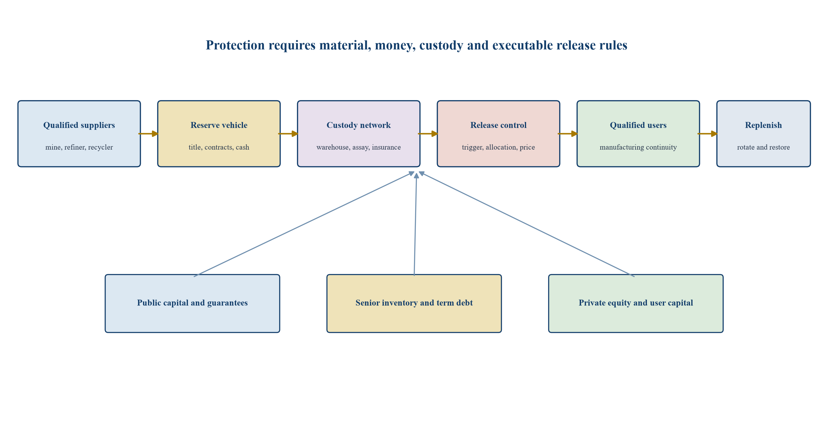 Figure 1. Public-private mineral reserve operating and financing system