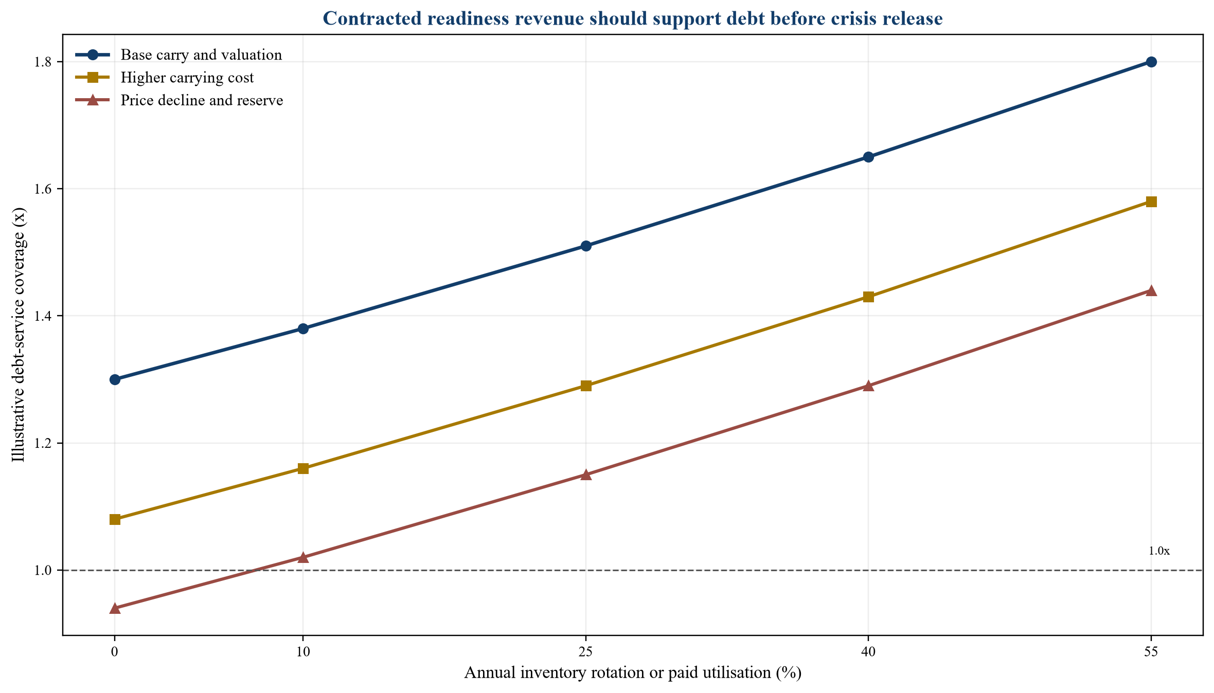Figure 2. Illustrative debt-service coverage under utilisation and carrying-cost stress