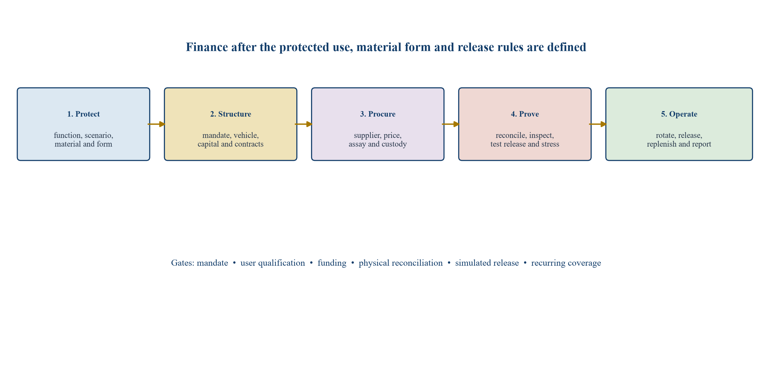Figure 3. Public-private mineral reserve implementation roadmap