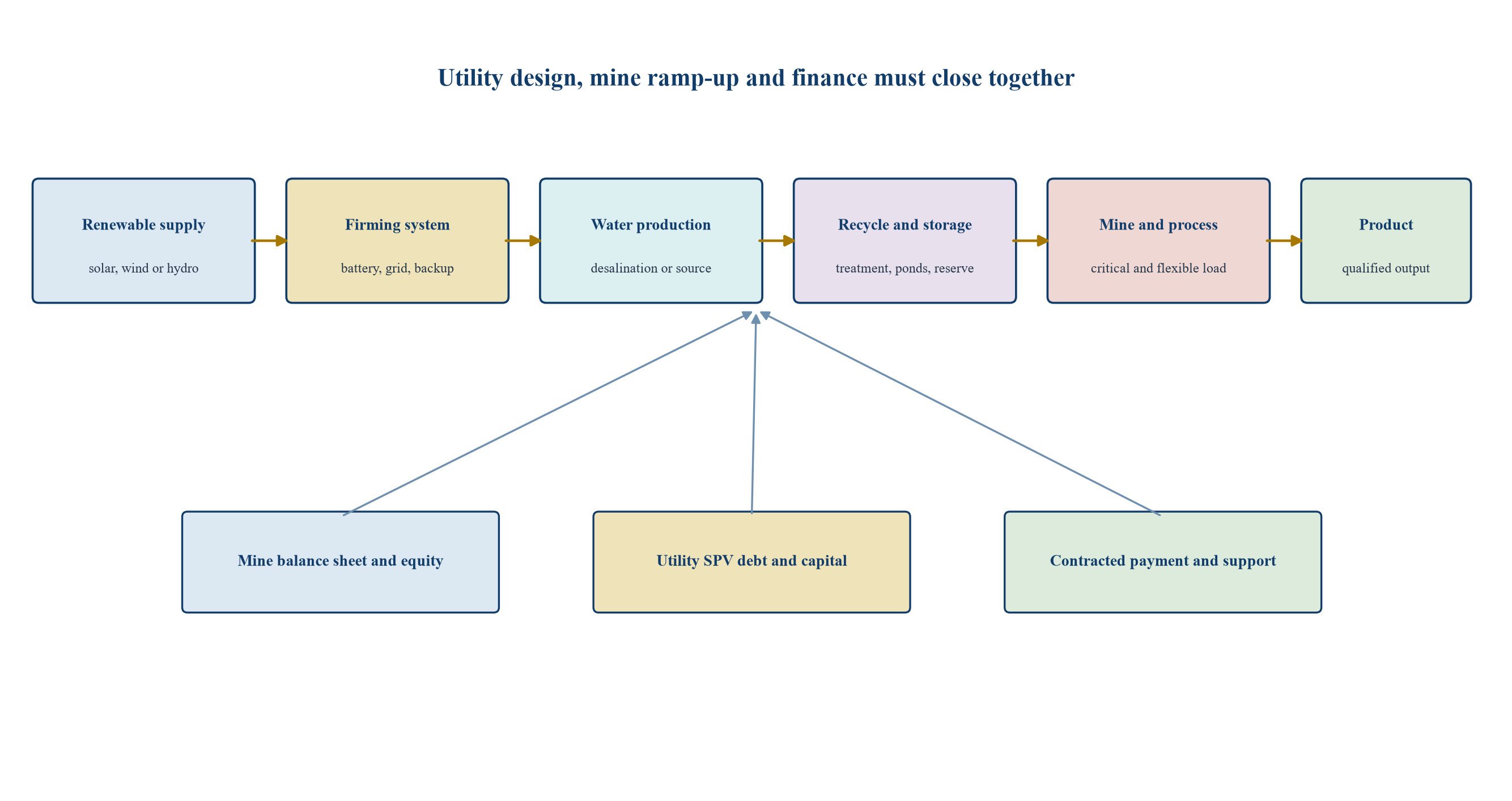Figure 1. Integrated mine power and water financing system