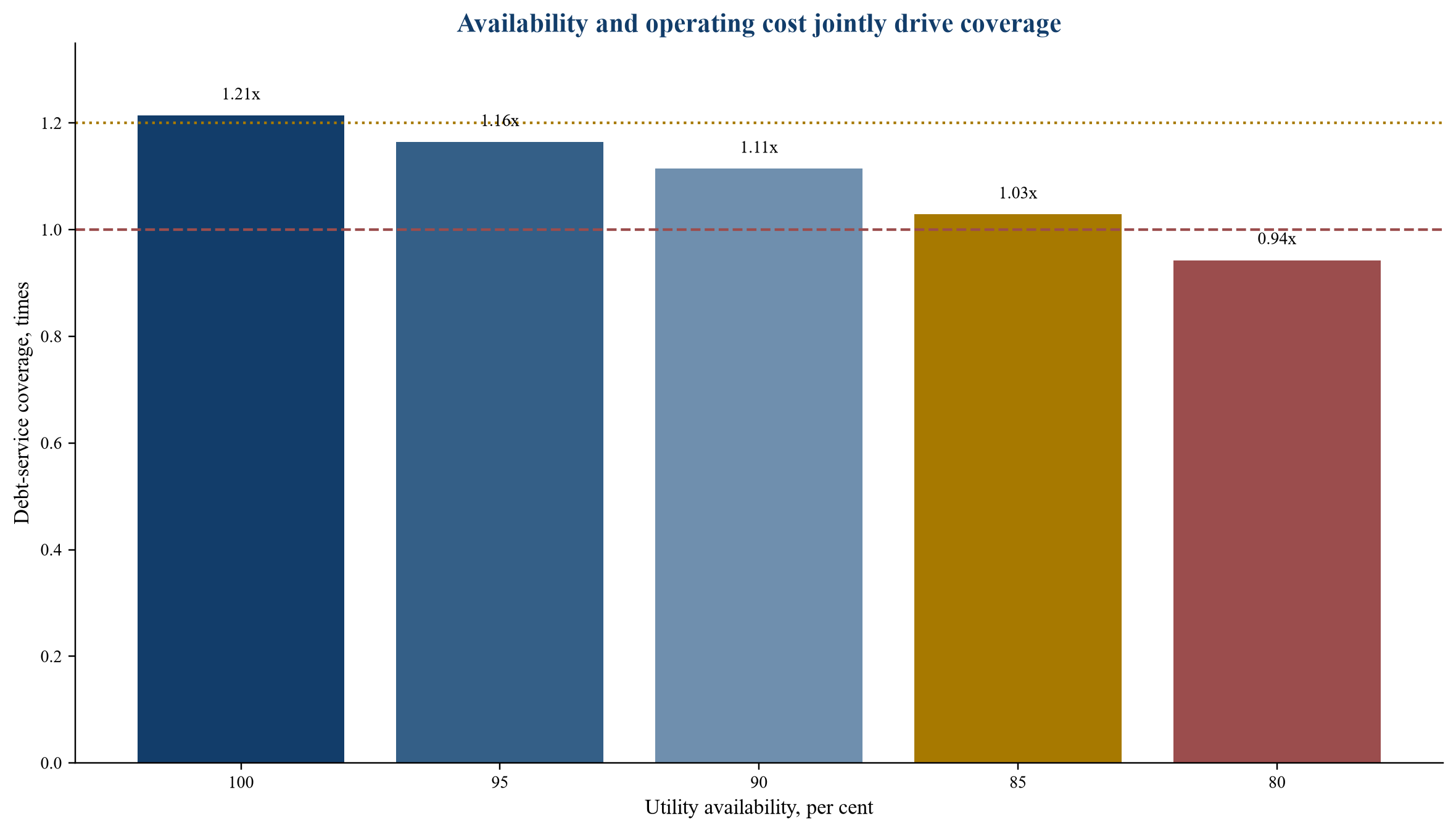 Figure 2. Hypothetical utility debt-service coverage sensitivity