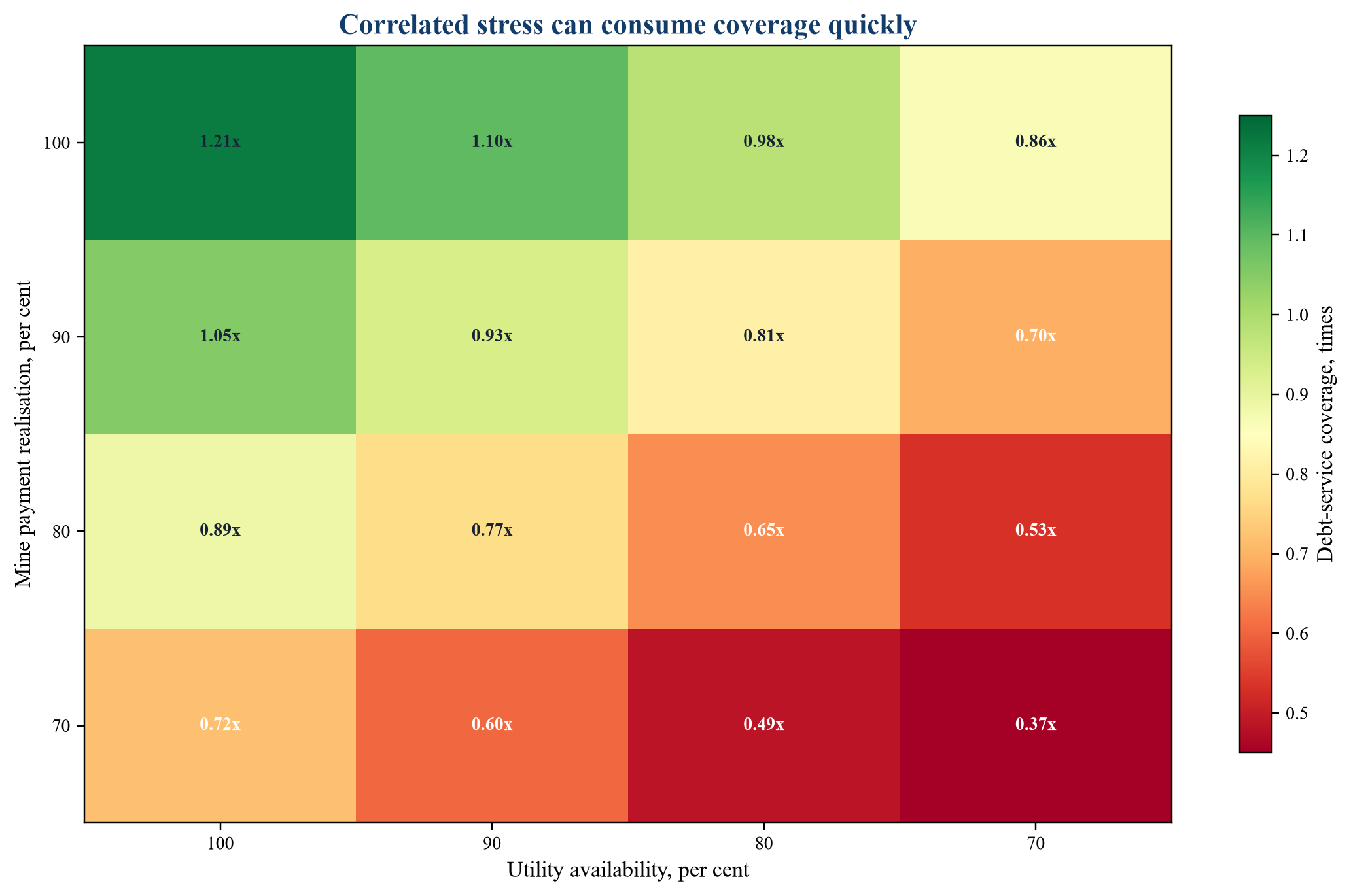 Figure 3. Hypothetical coverage under combined mine-payment and utility-availability stress