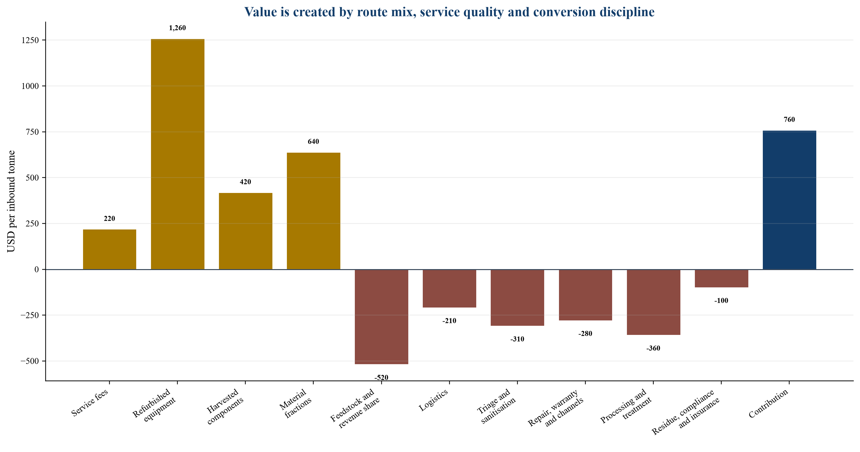 Figure 2. Hypothetical contribution bridge per inbound tonne