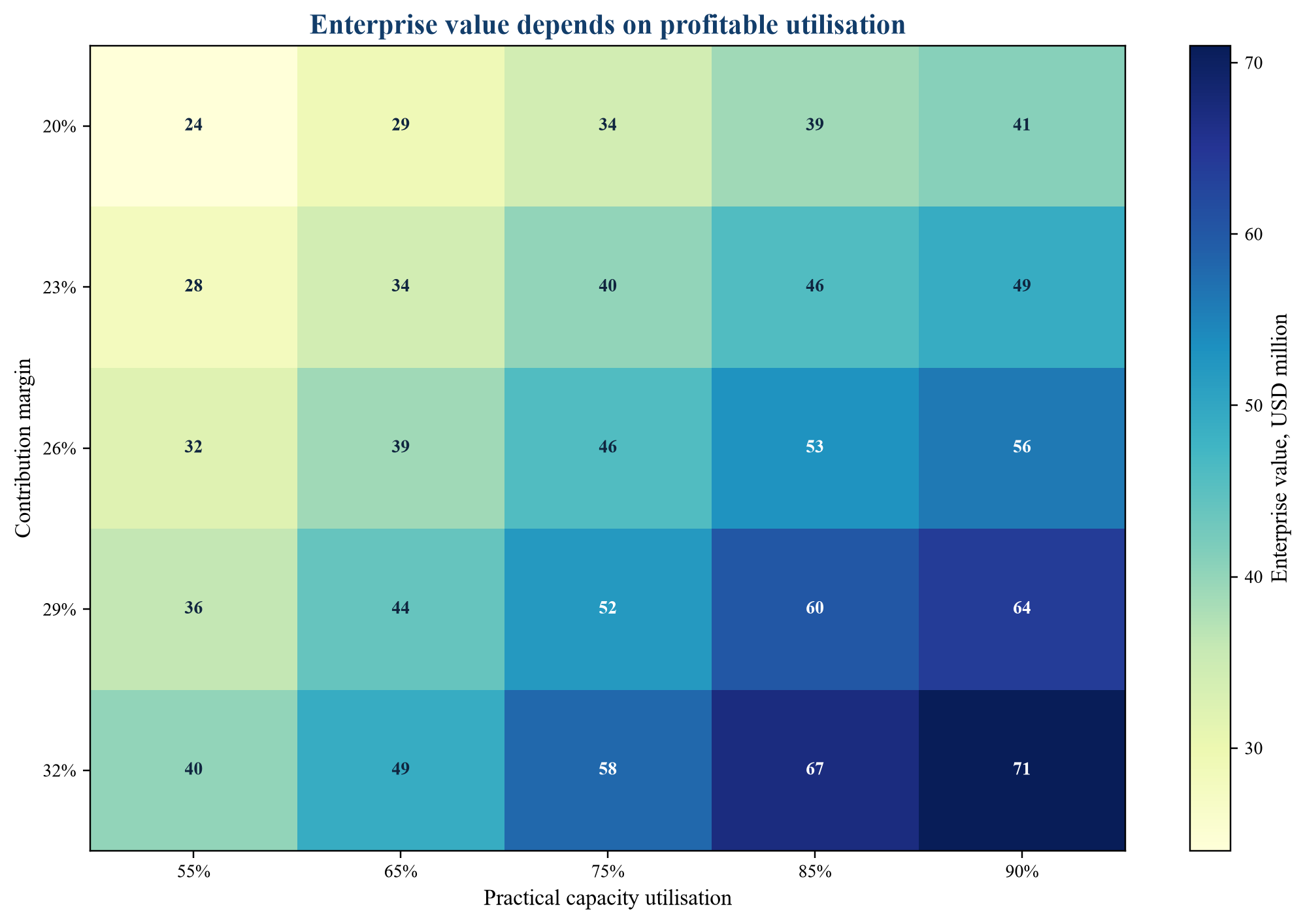 Figure 3. Hypothetical enterprise-value sensitivity to utilisation and contribution margin