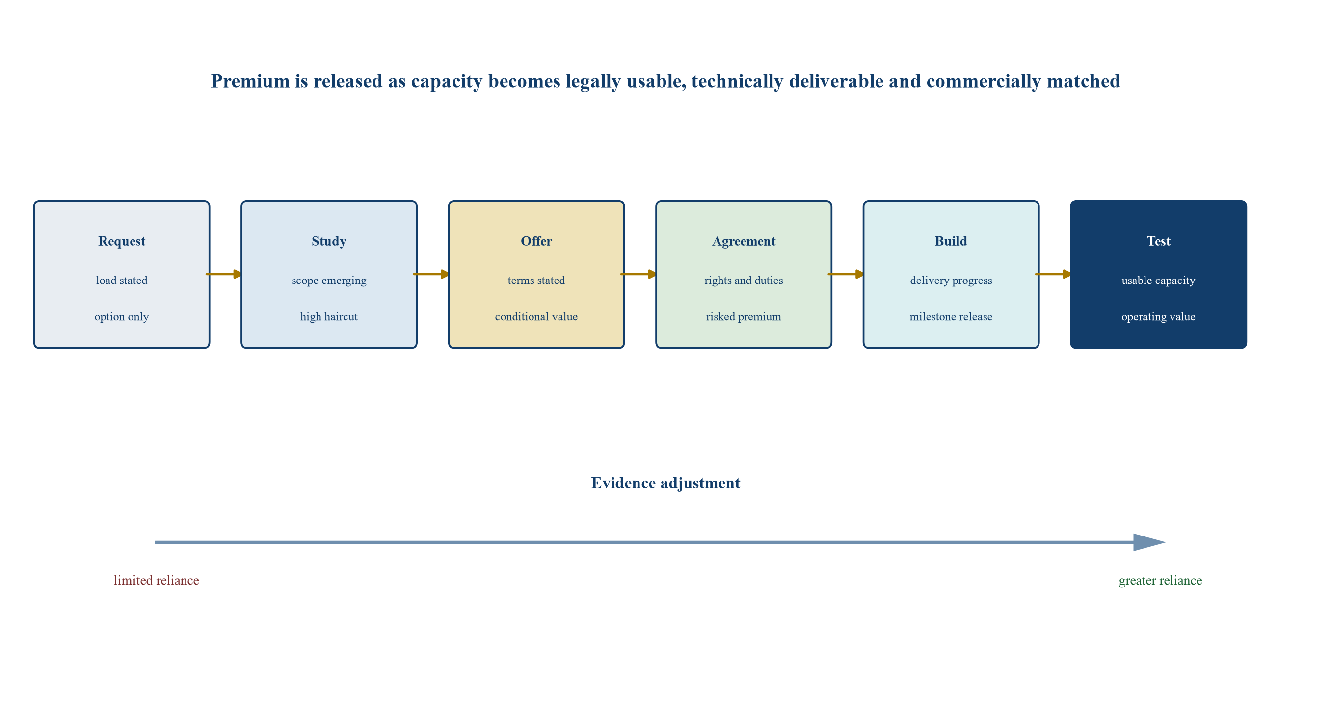 Figure 1. Evidence-to-value ladder for secured data-centre power
