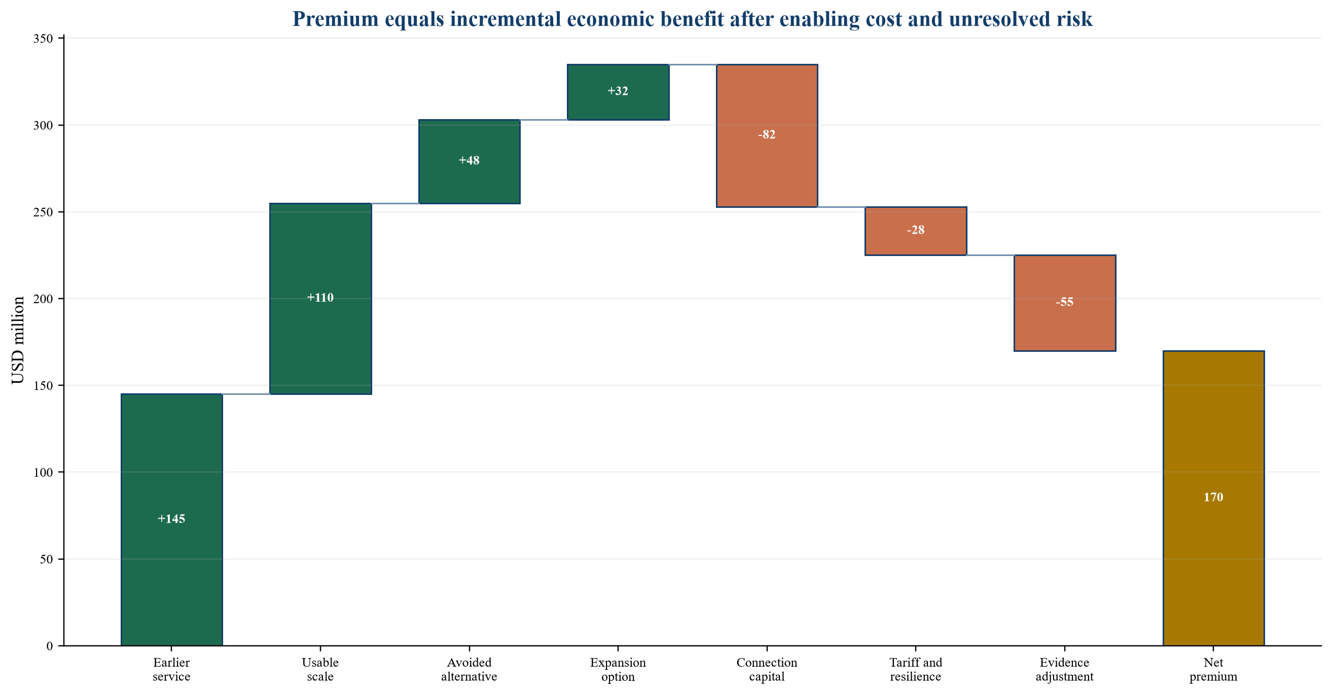 Figure 2. Hypothetical secured-power premium bridge