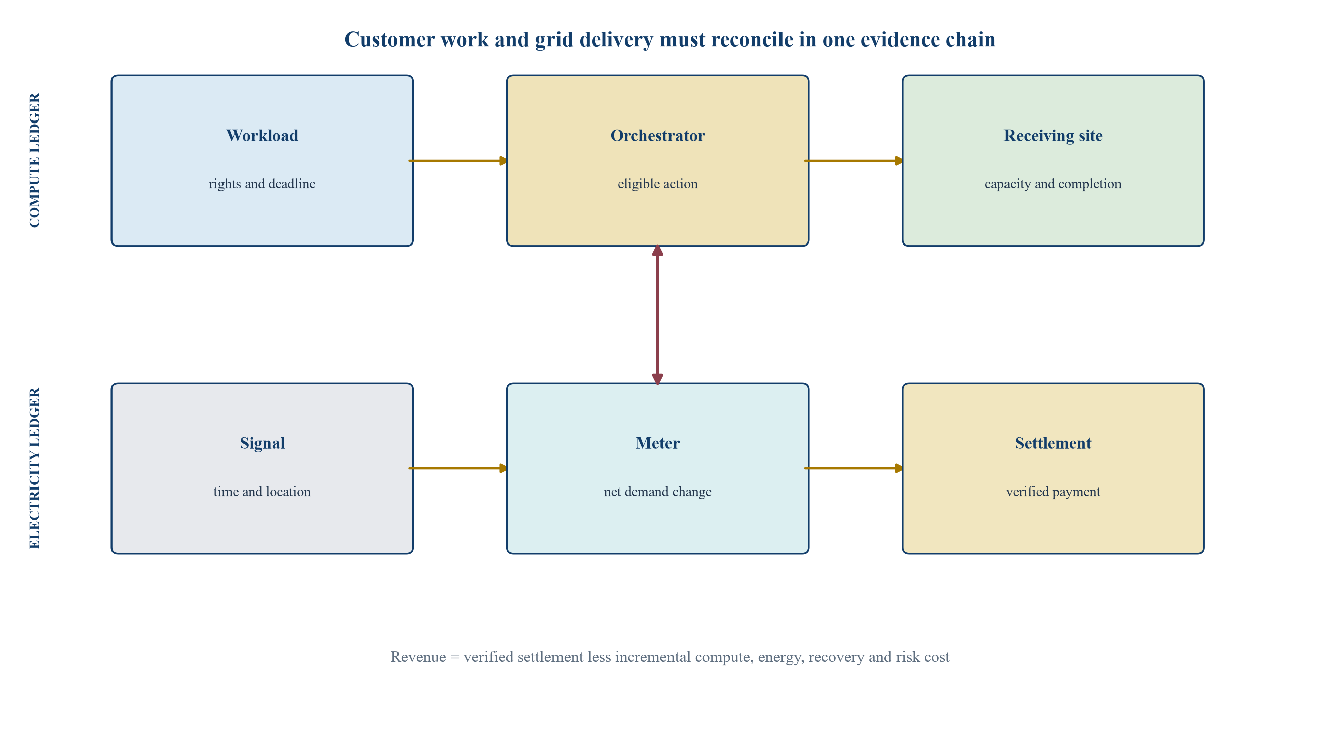 Figure 1. Dual-ledger architecture for financeable AI-demand flexibility