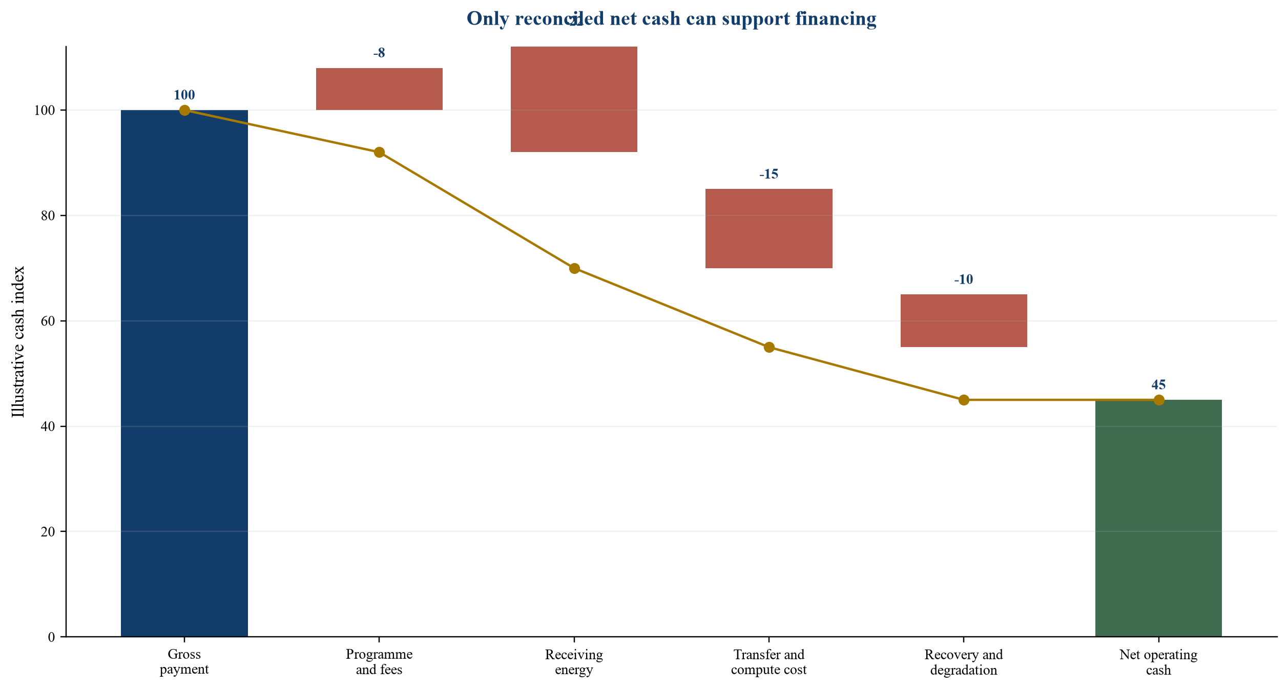 Figure 2. Revenue waterfall from grid payment to financeable flexibility cash