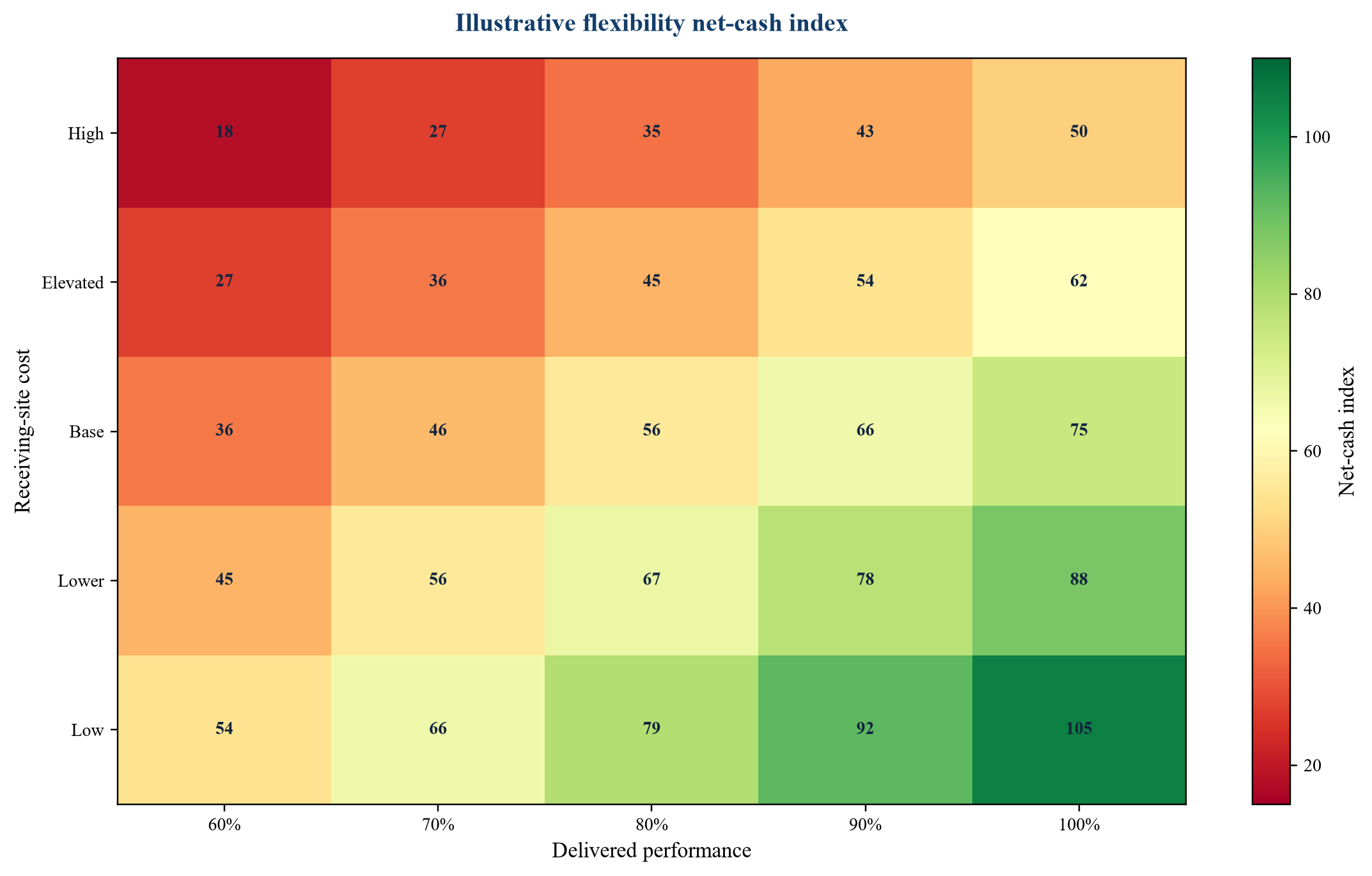 Figure 3. Hypothetical net-cash sensitivity to delivered performance and receiving-site cost