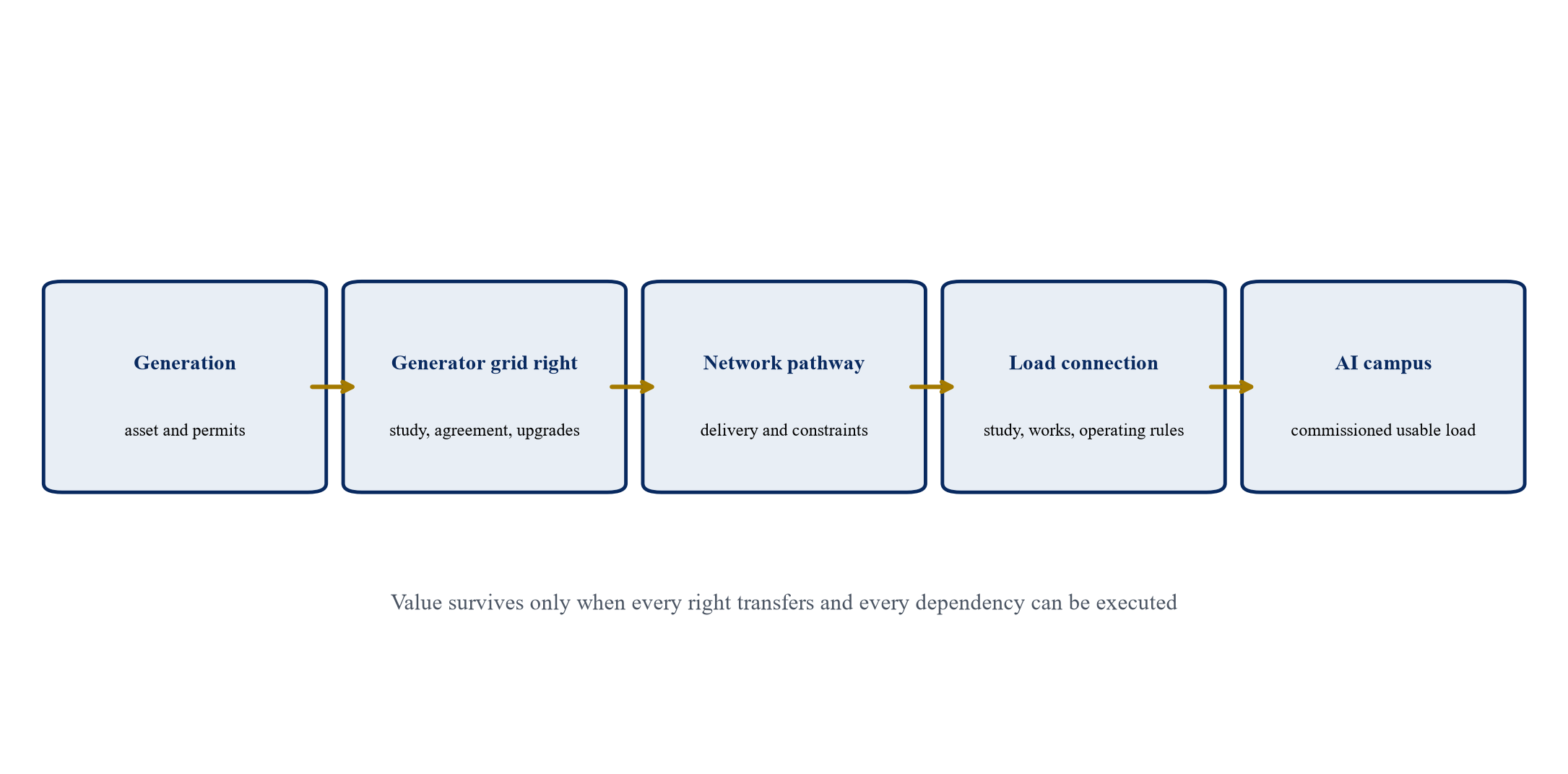 Figure 1. The power-pipeline rights chain