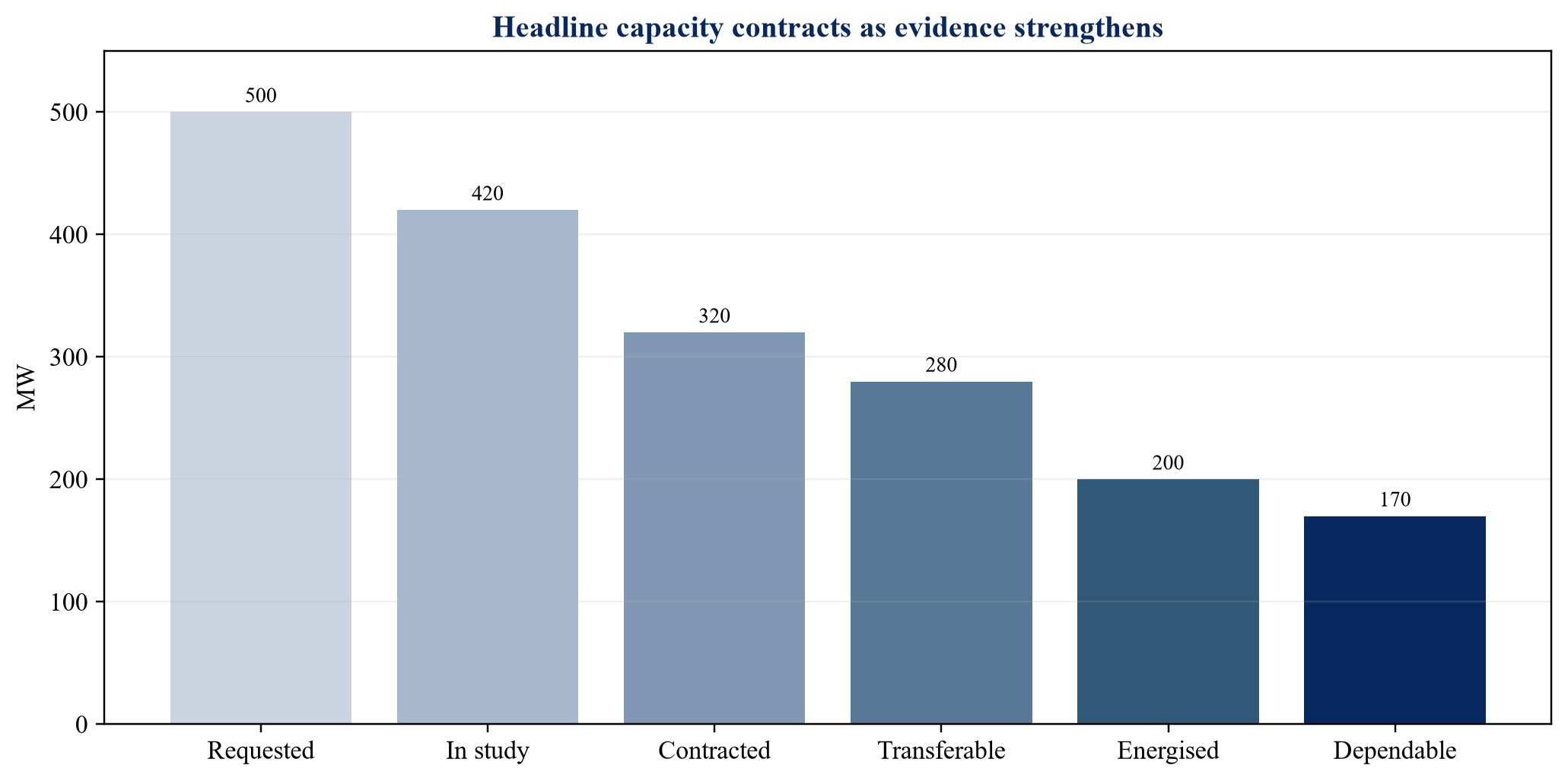 Figure 2. Hypothetical capacity conversion by evidence state