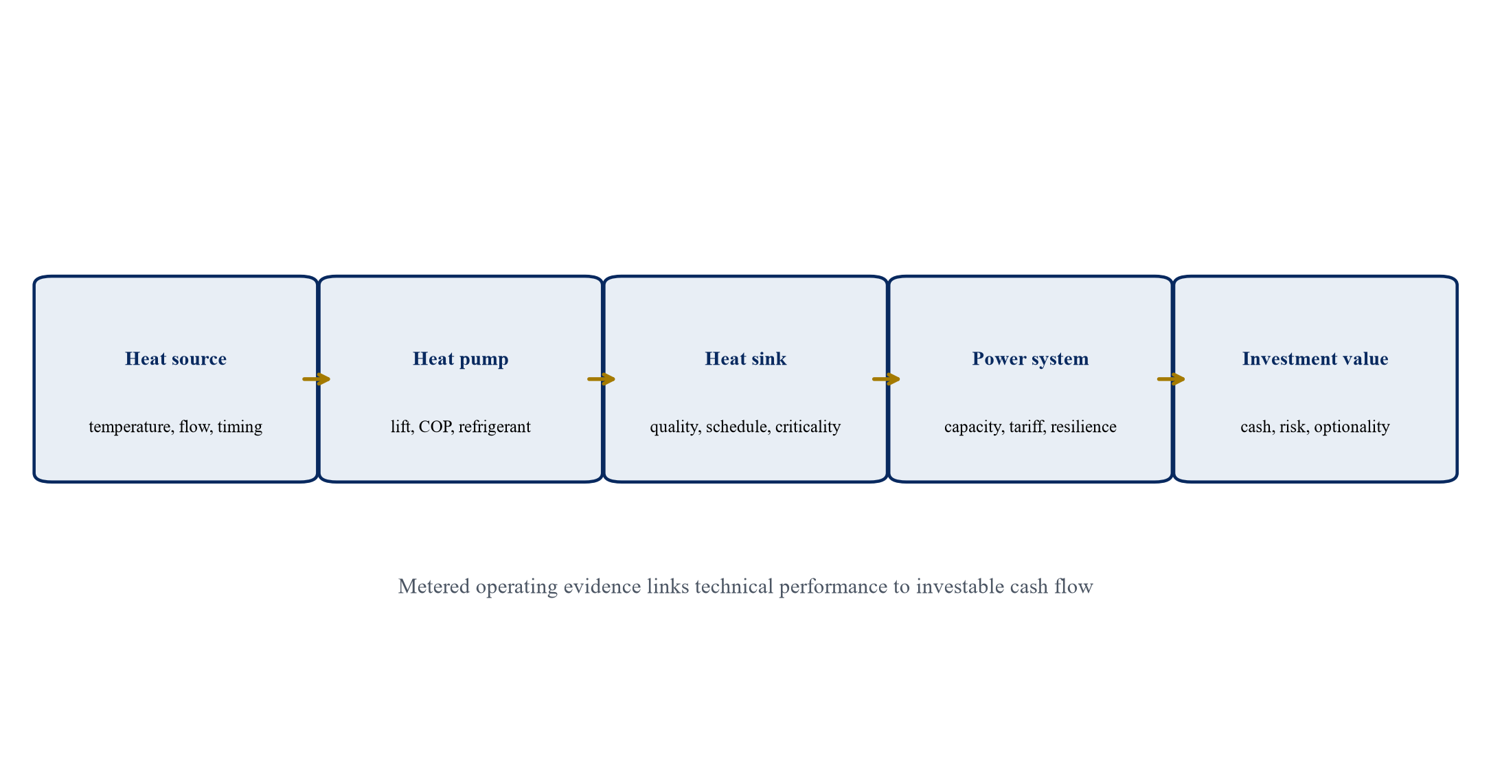 Figure 1. Industrial heat-pump investment system map