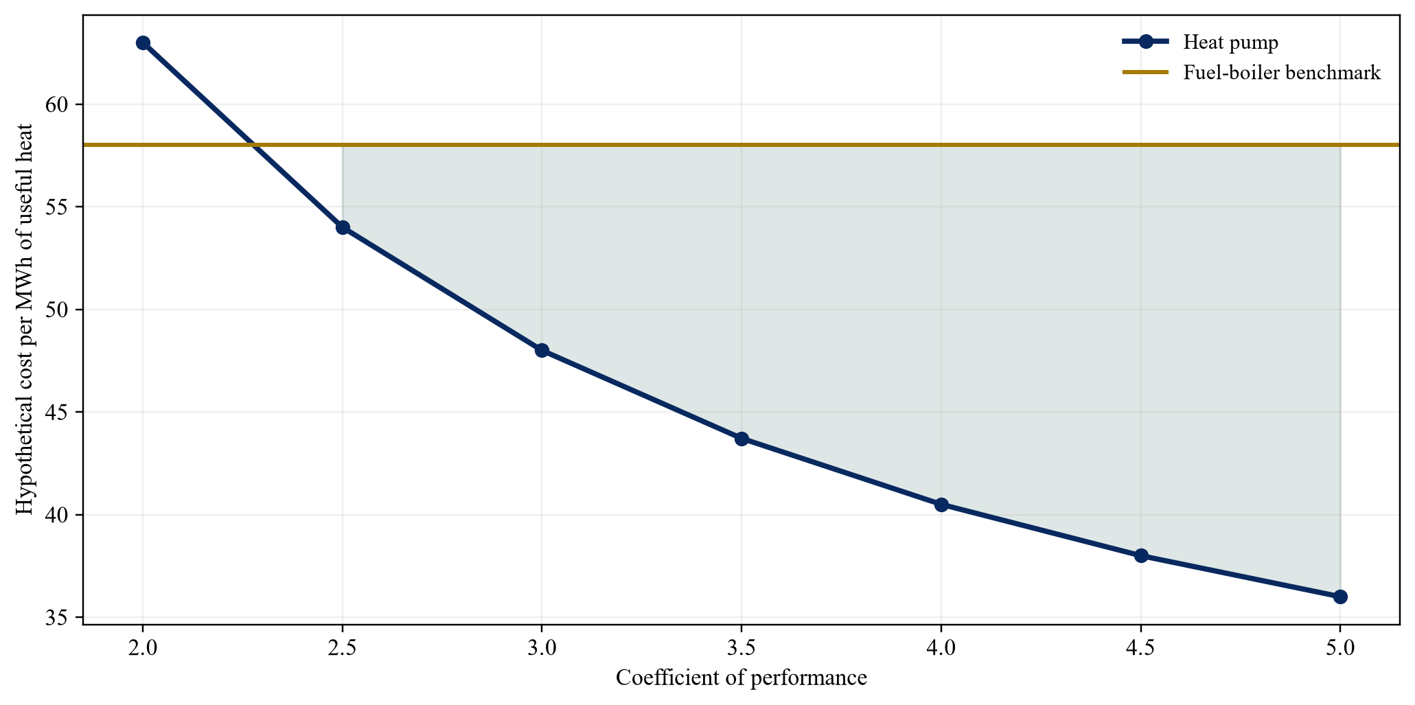 Figure 2. Hypothetical levelised cost of useful heat by coefficient of performance