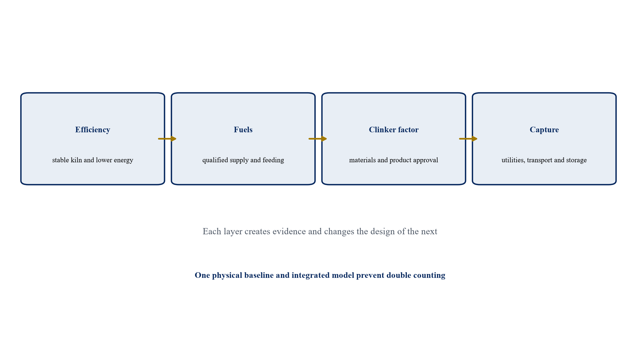 Figure 1. Cement-transition financing stack