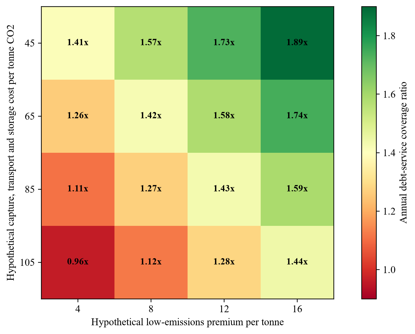 Figure 2. Hypothetical annual debt-service coverage sensitivity