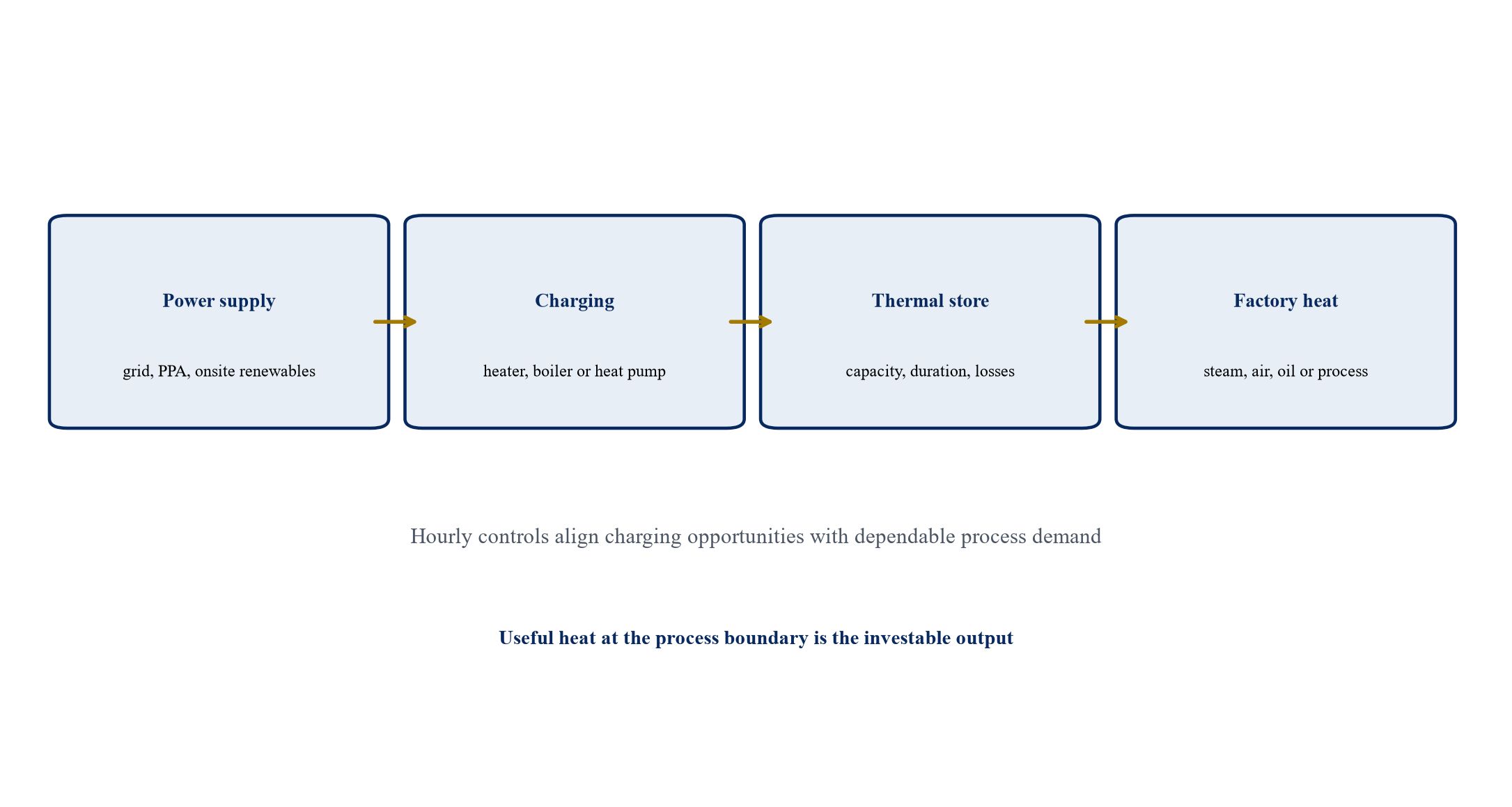 Figure 1. Industrial thermal-battery system map