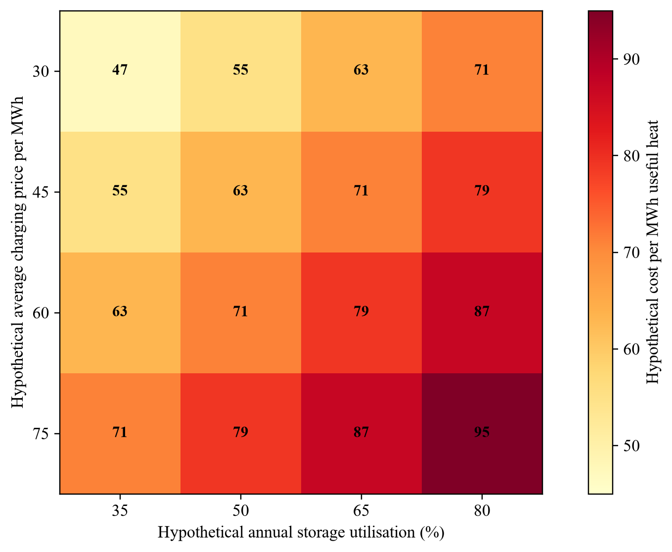 Figure 2. Hypothetical delivered-heat cost sensitivity