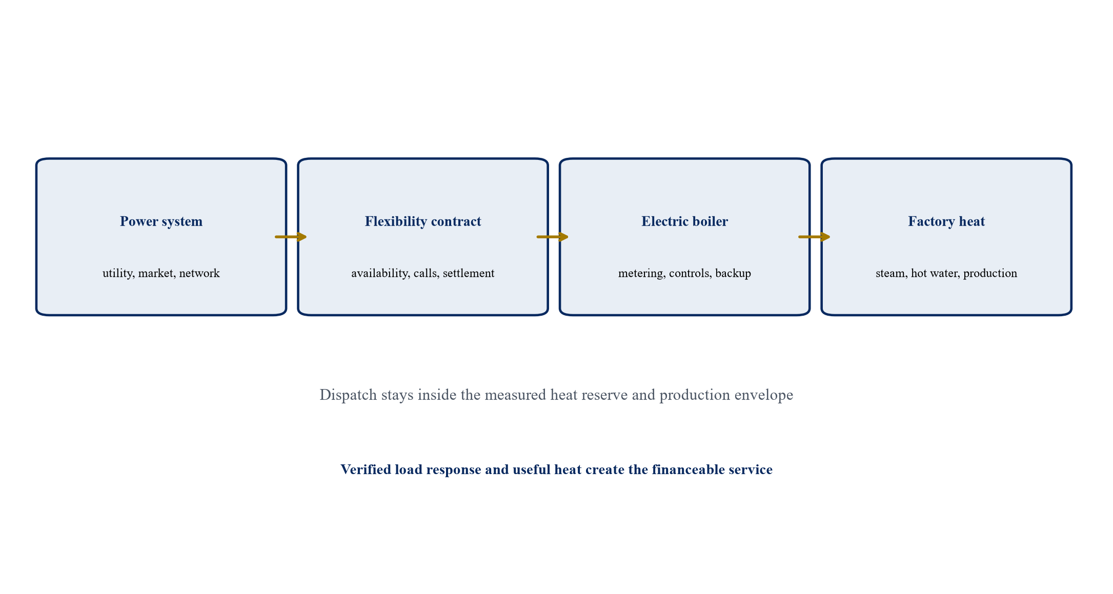 Figure 1. Interruptible industrial heat contract and control map