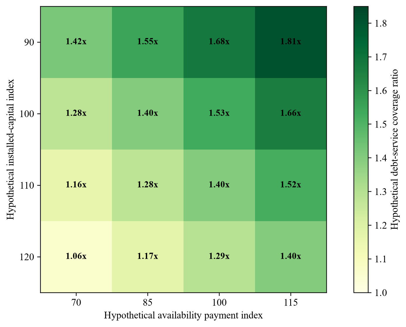 Figure 2. Hypothetical debt-service coverage sensitivity