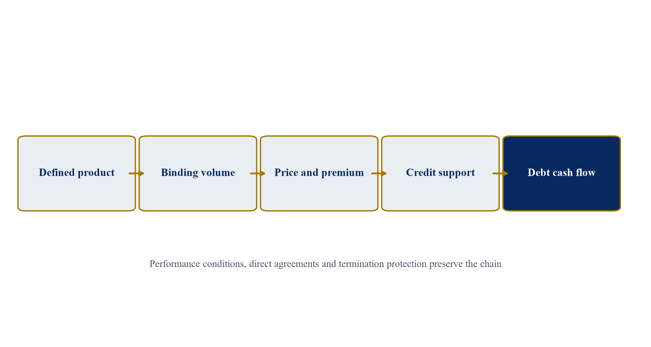 Figure 1. Customer commitment to financeable cash flow