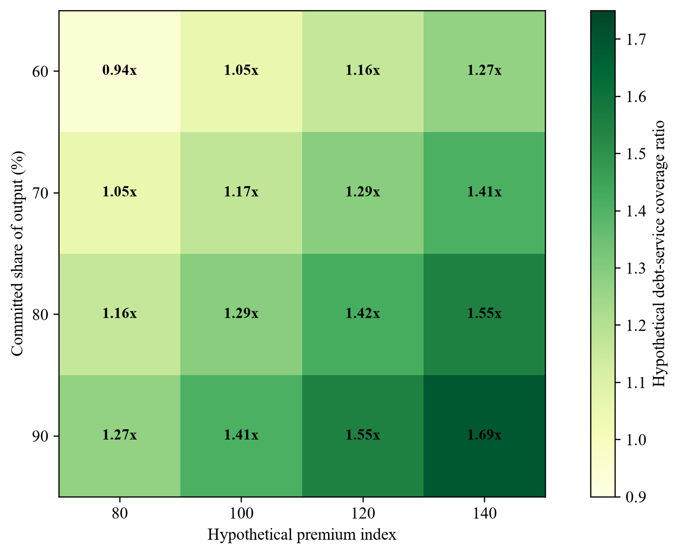 Figure 2. Hypothetical debt-service coverage sensitivity