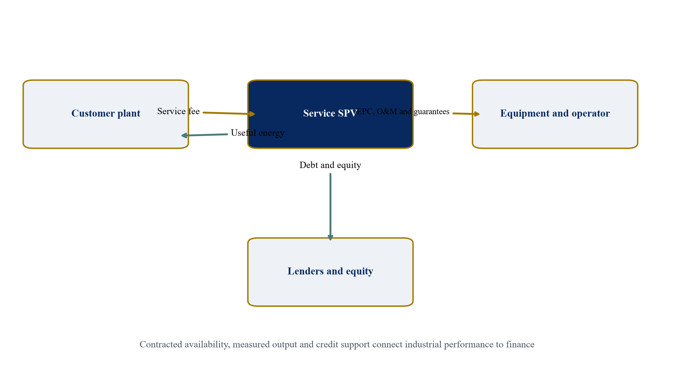 Figure 1. Heavy-industry service and financing system