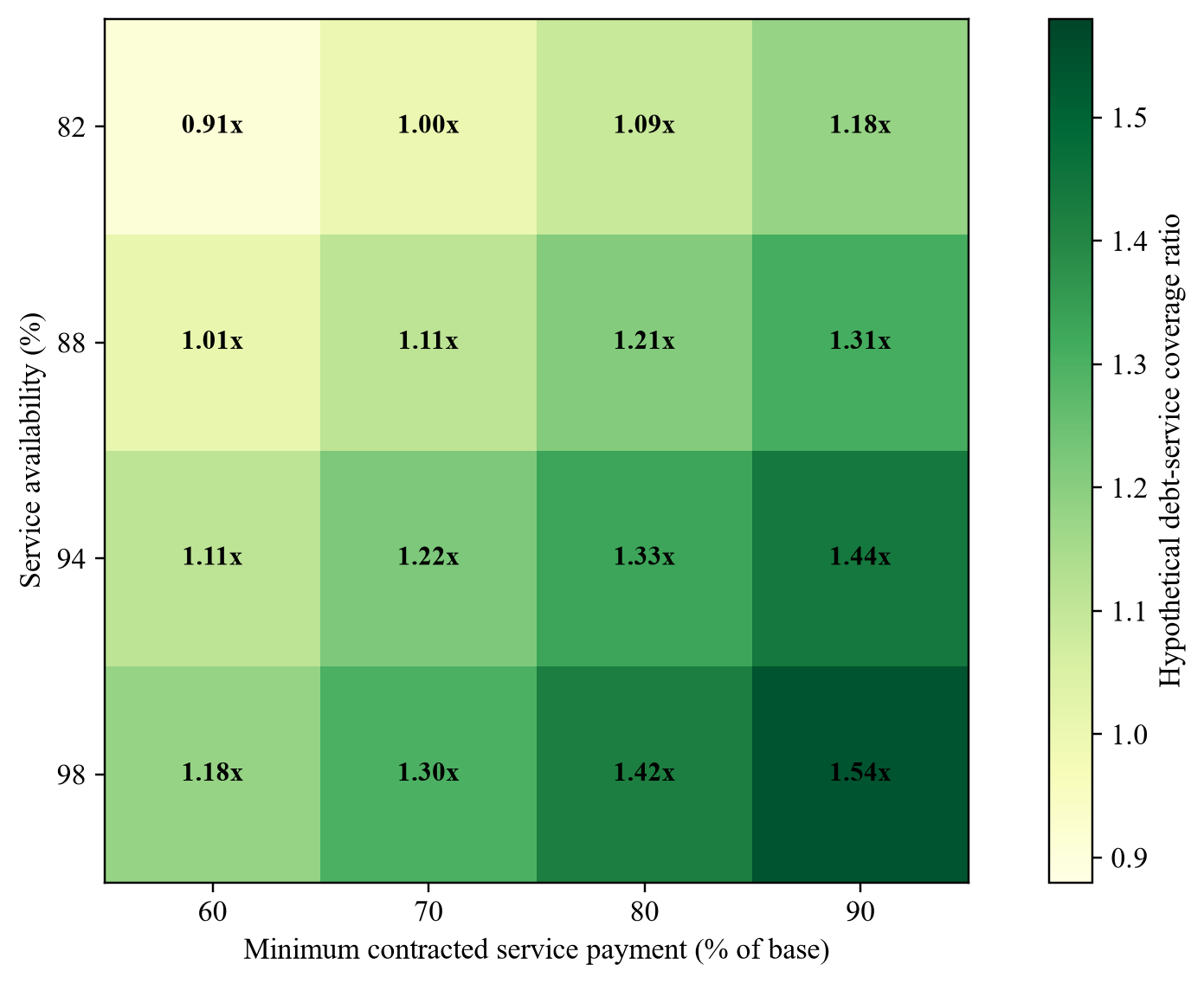 Figure 2. Hypothetical service-project debt coverage sensitivity