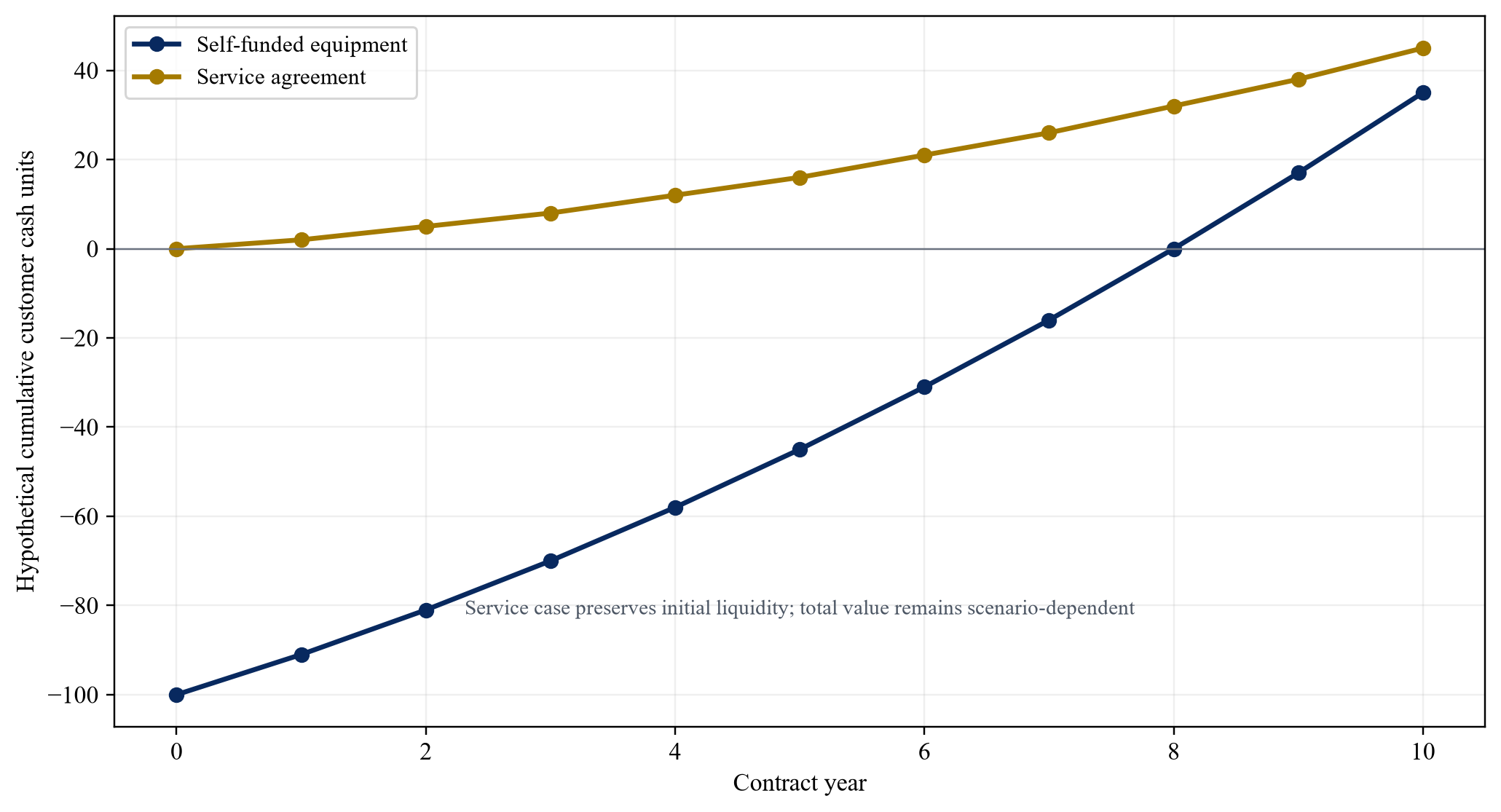 Figure 3. Hypothetical customer cash-flow comparison