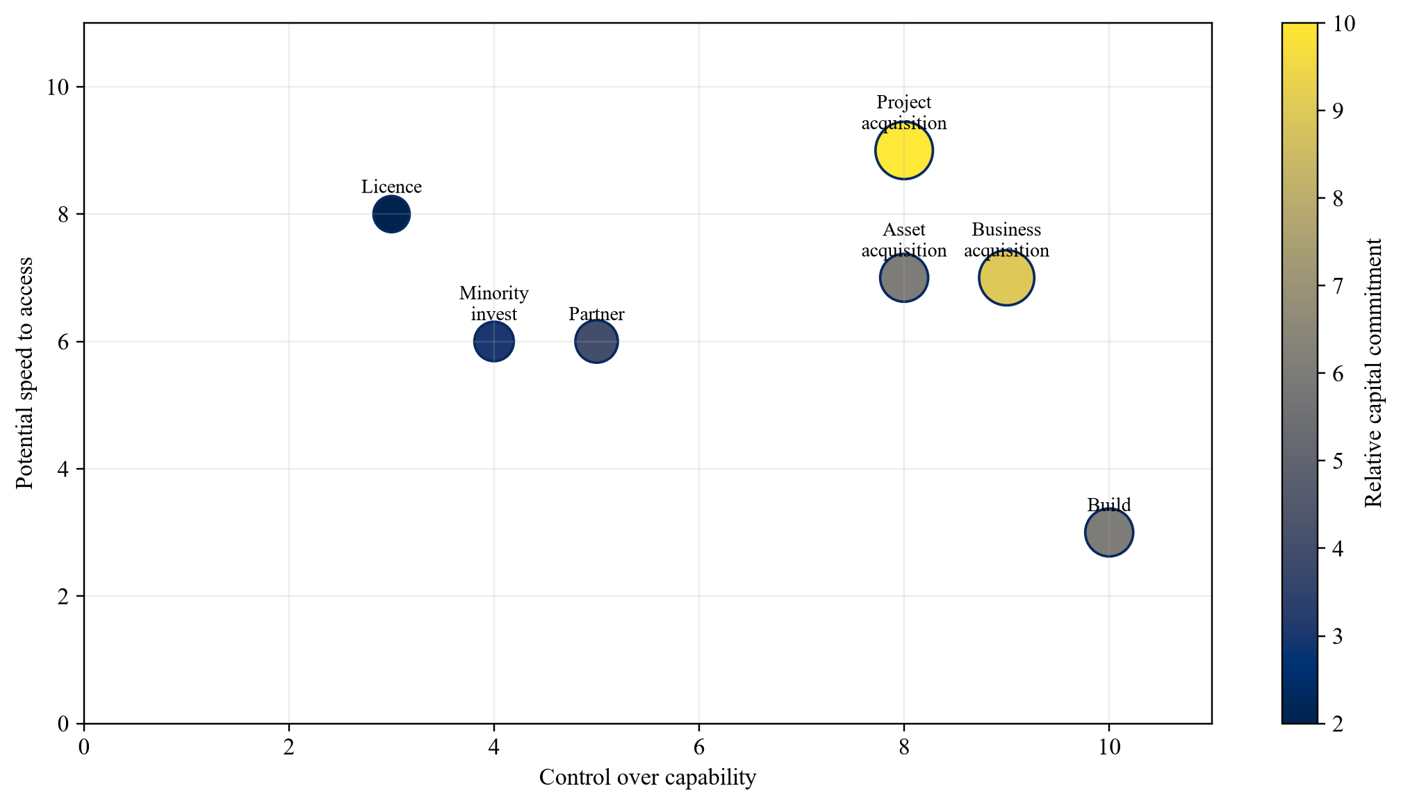 Figure 1. Strategic routes to industrial decarbonisation capability