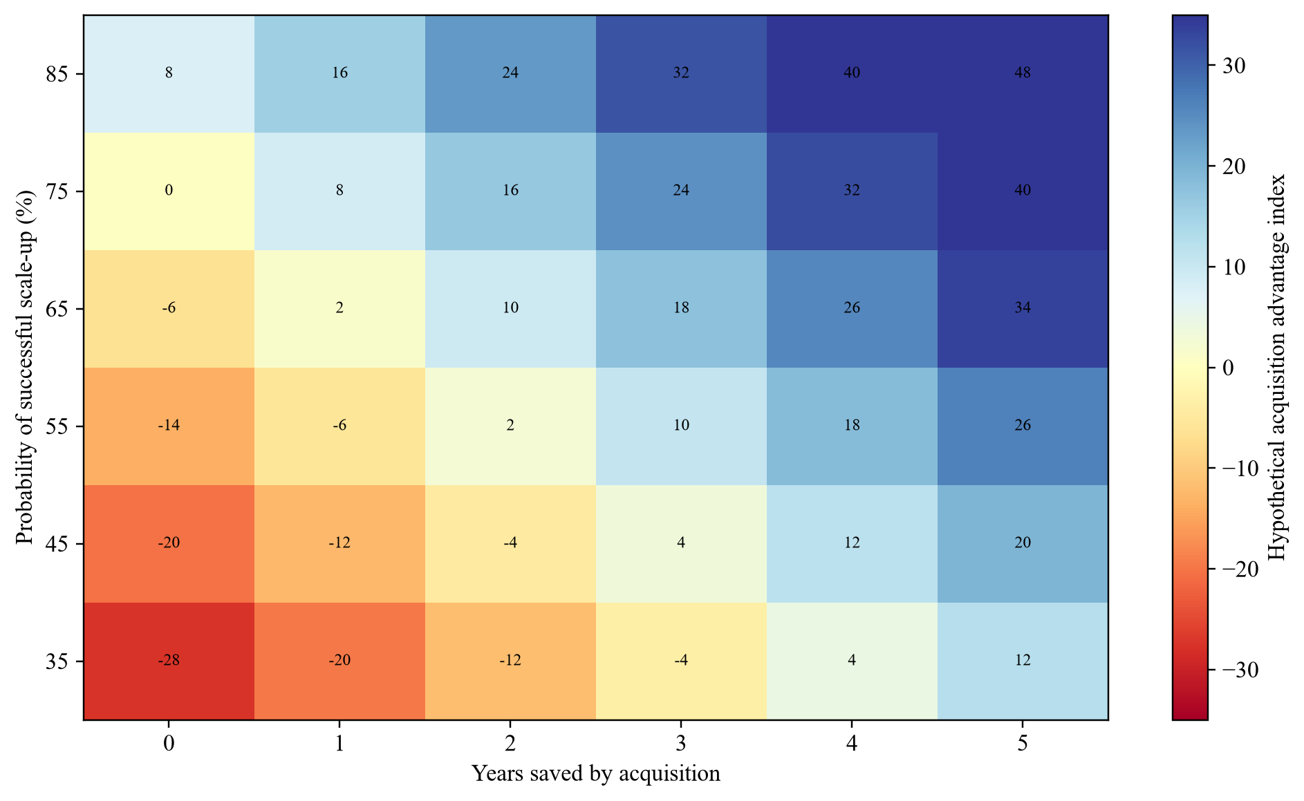 Figure 2. Hypothetical build-versus-buy sensitivity