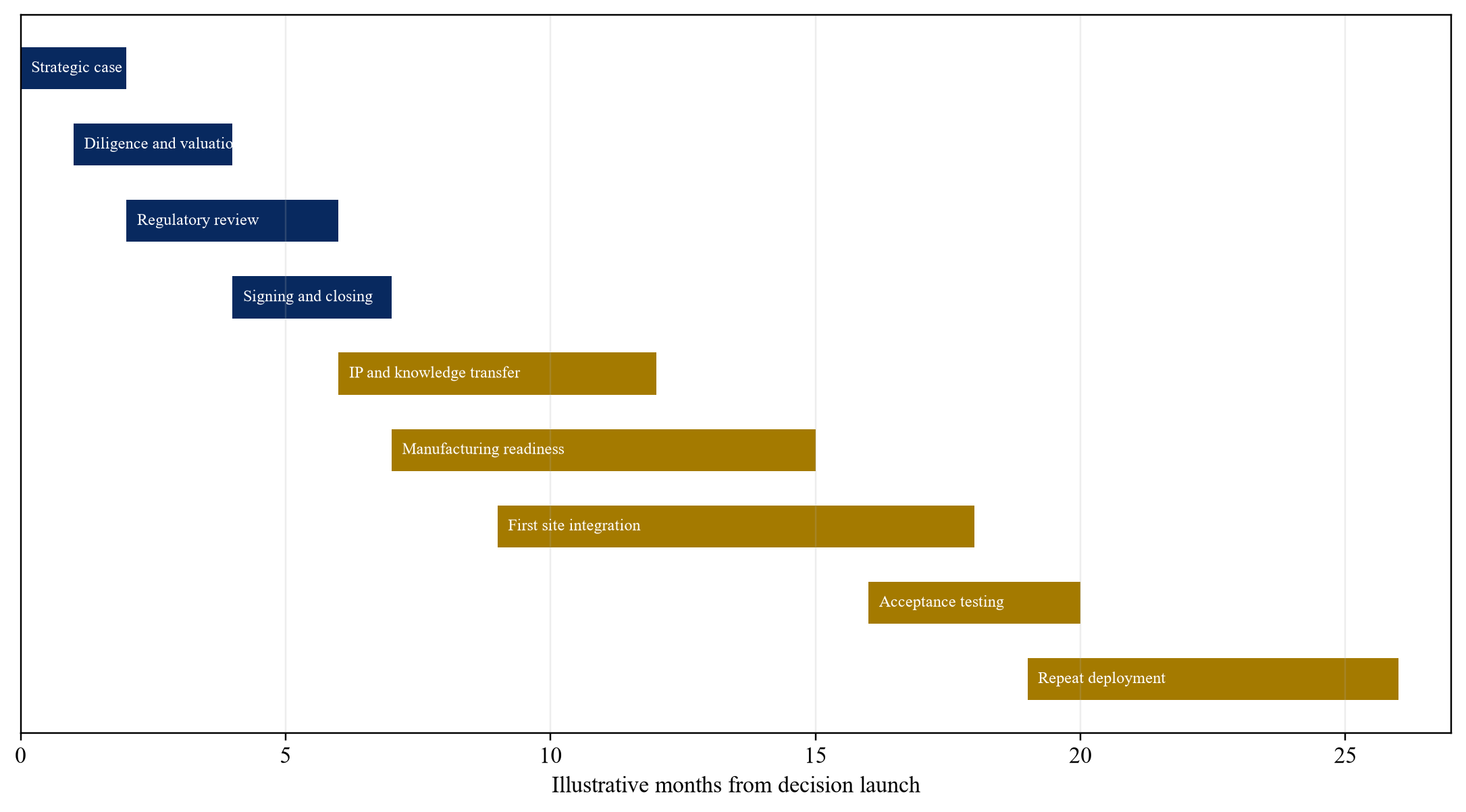 Figure 3. Hypothetical transaction and integration roadmap