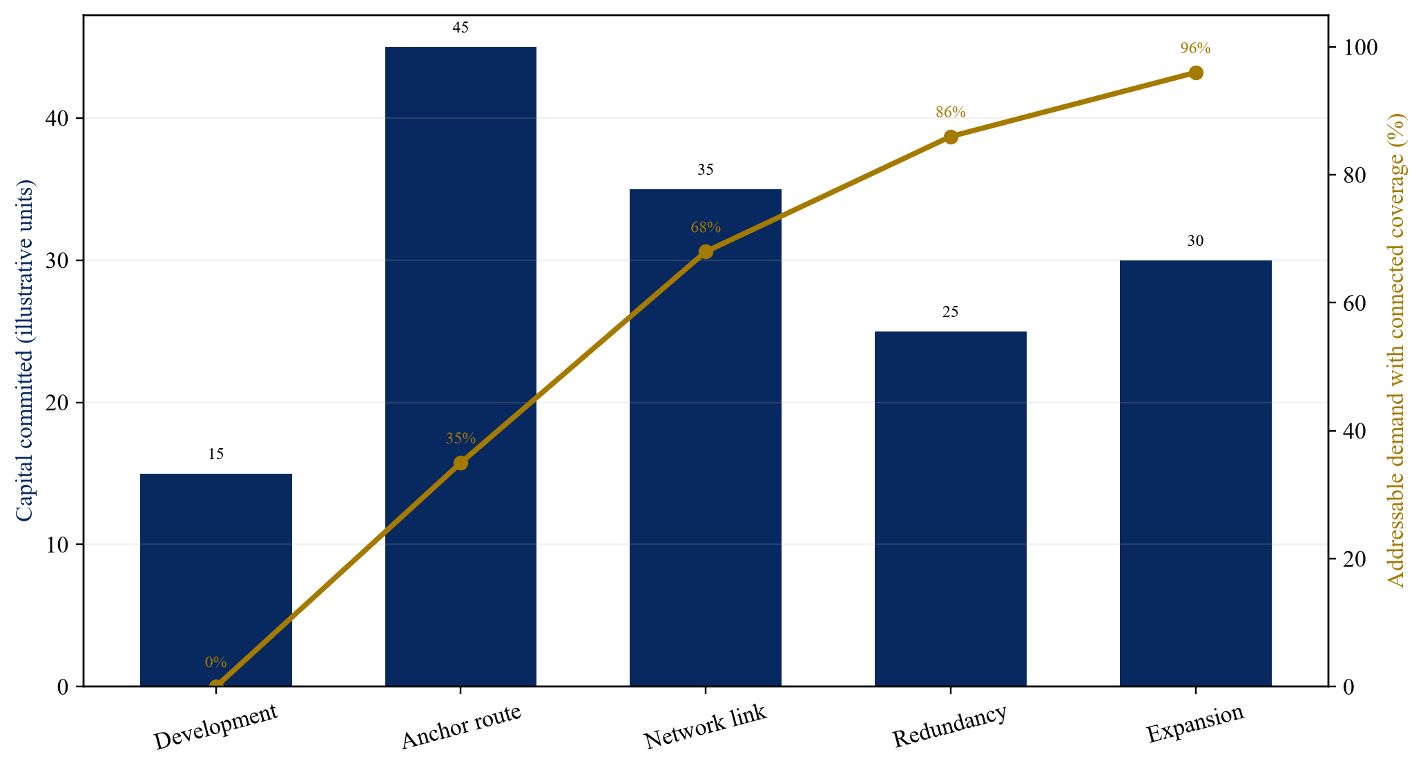 Figure 2. Hypothetical phased corridor build and demand coverage