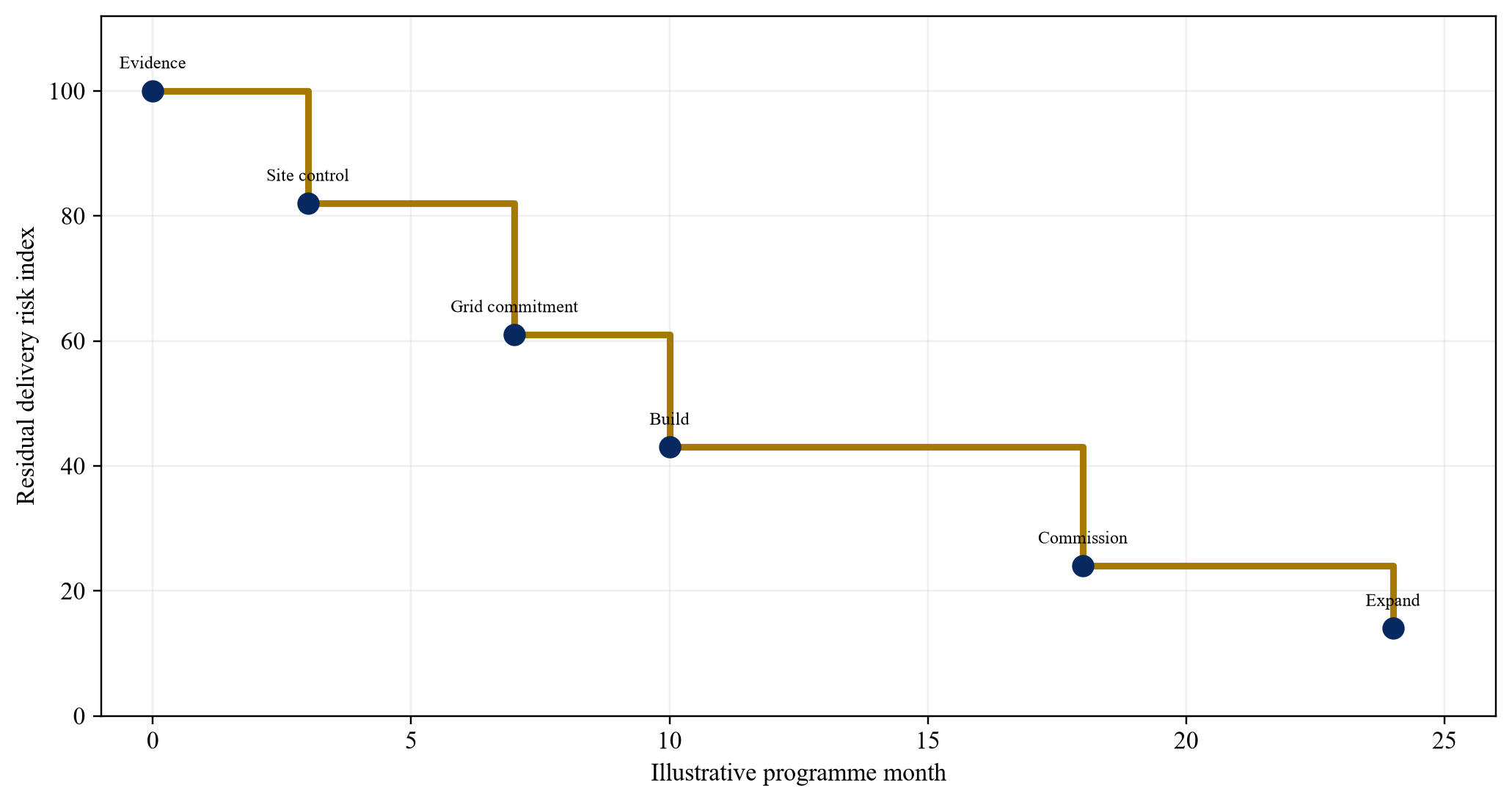 Figure 3. Hypothetical implementation decision gates